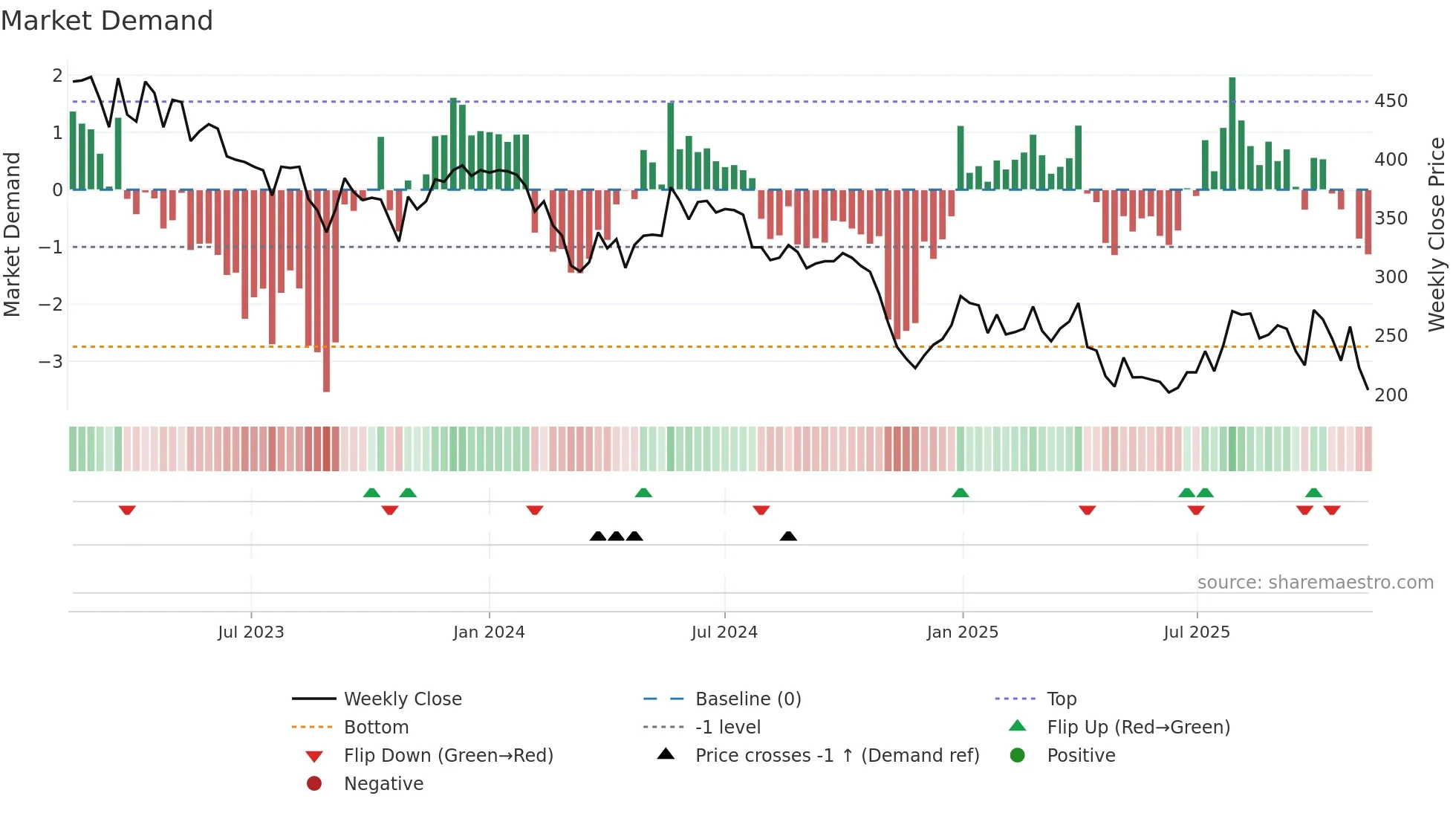 ABSO weekly Market Demand chart