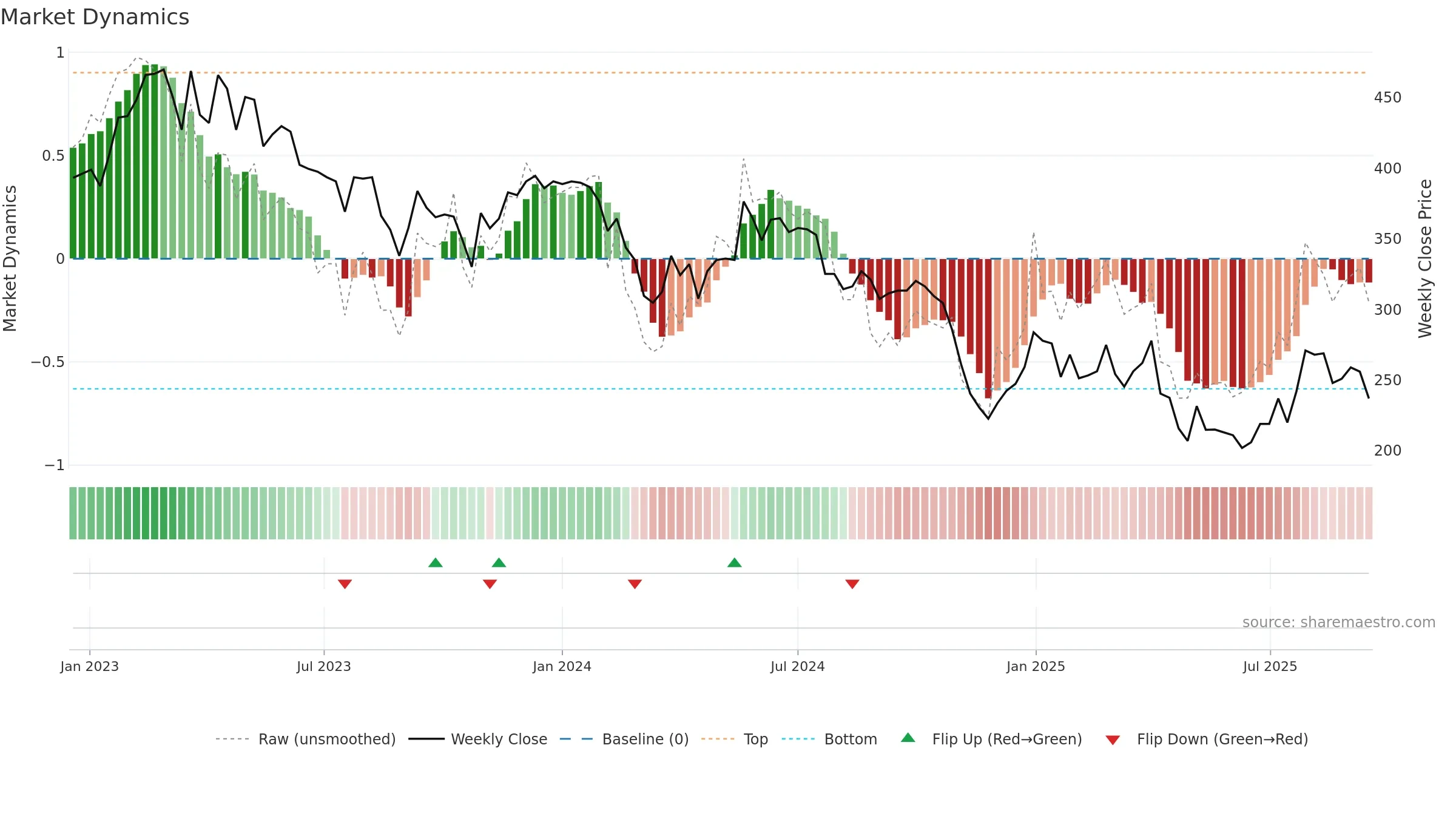 ABSO weekly Market Dynamics chart, closing 2025-09-15.