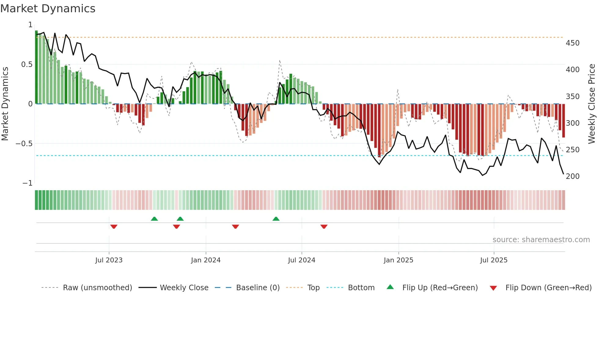 ABSO weekly Market Dynamics chart