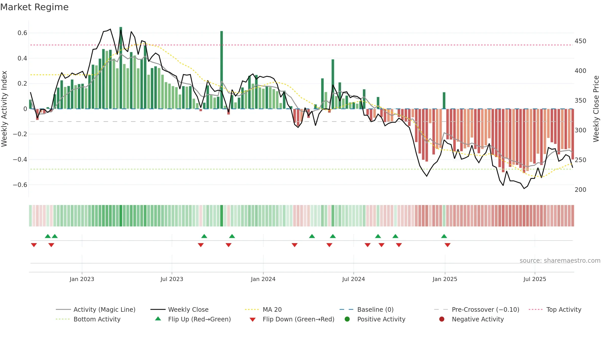 ABSO weekly Market Snapshot chart, closing 2025-09-15.