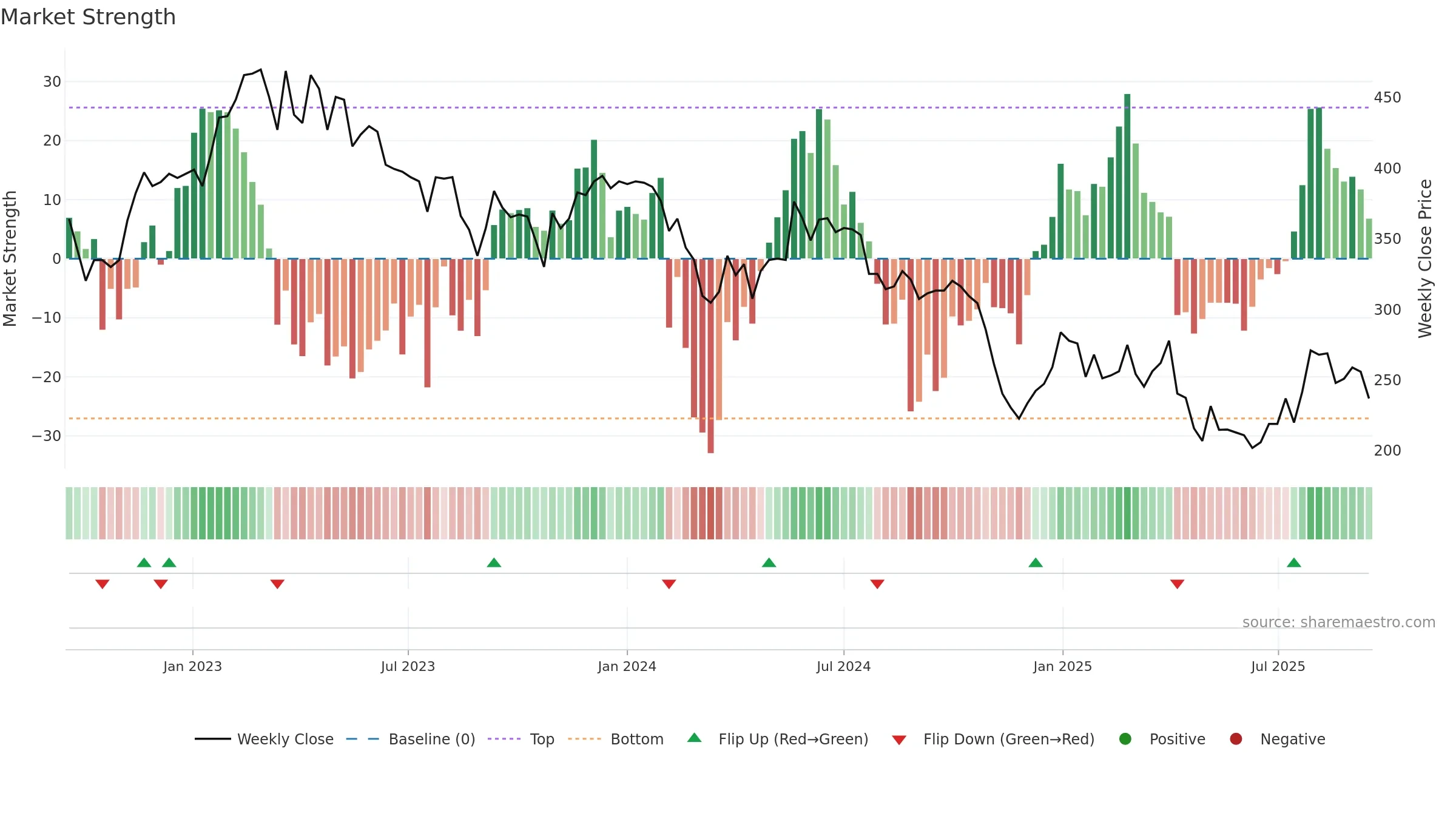 ABSO weekly Market Strength chart, closing 2025-09-15.