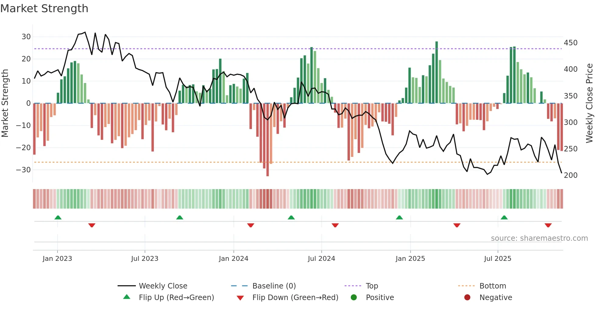 ABSO weekly Market Strength chart