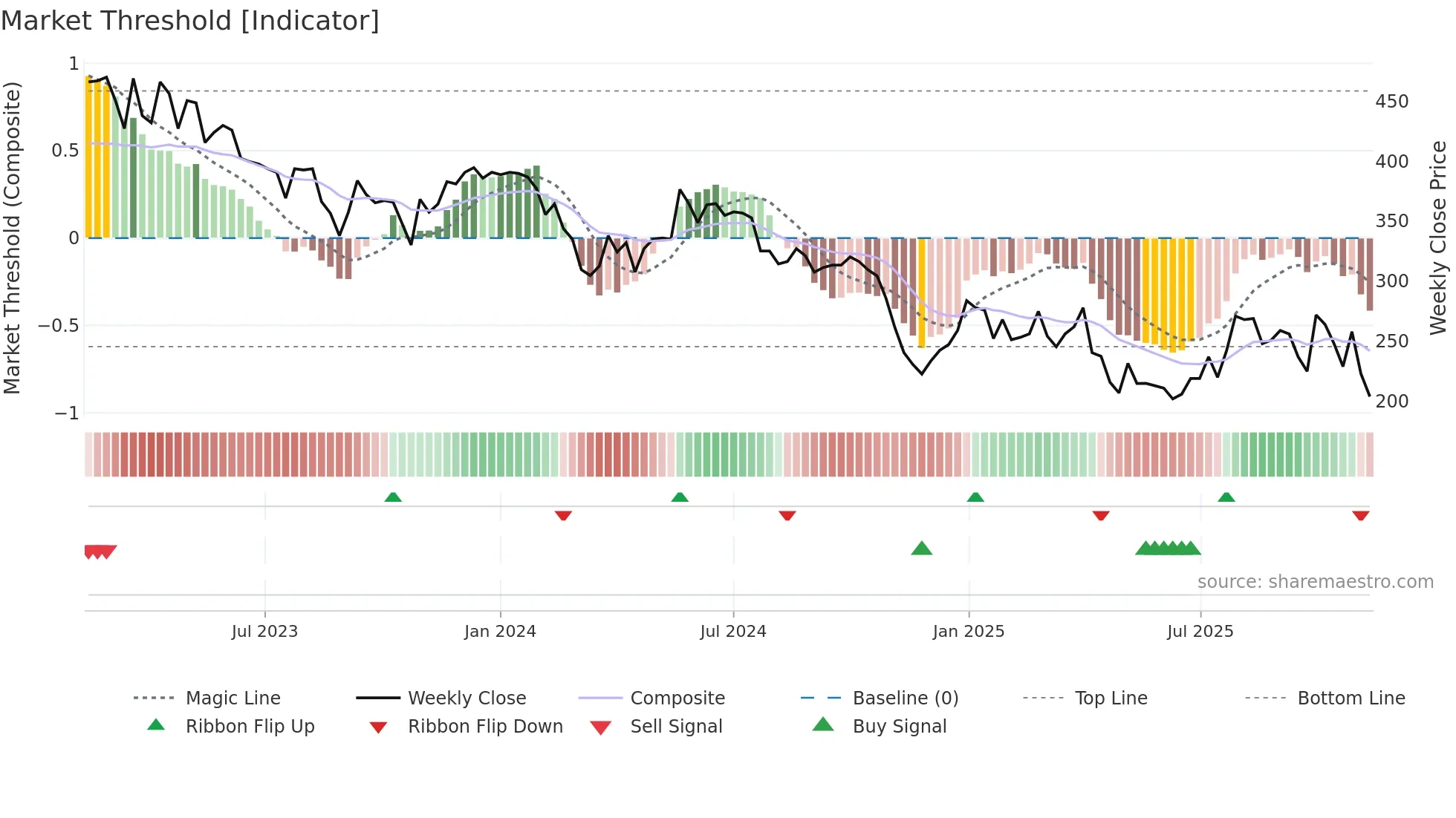ABSO weekly Market Threshold chart