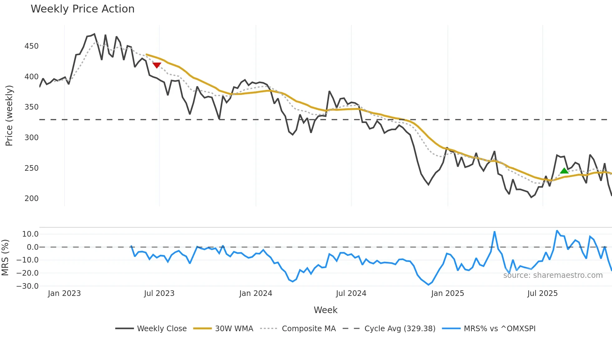 ABSO weekly Price Action chart, closing 2025-11-10