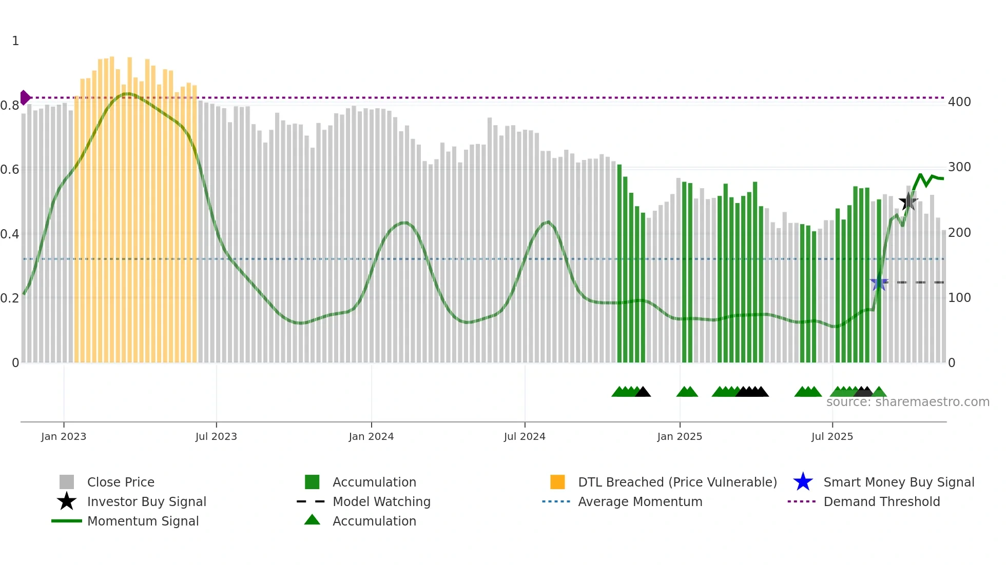 ABSO weekly Smart Money chart