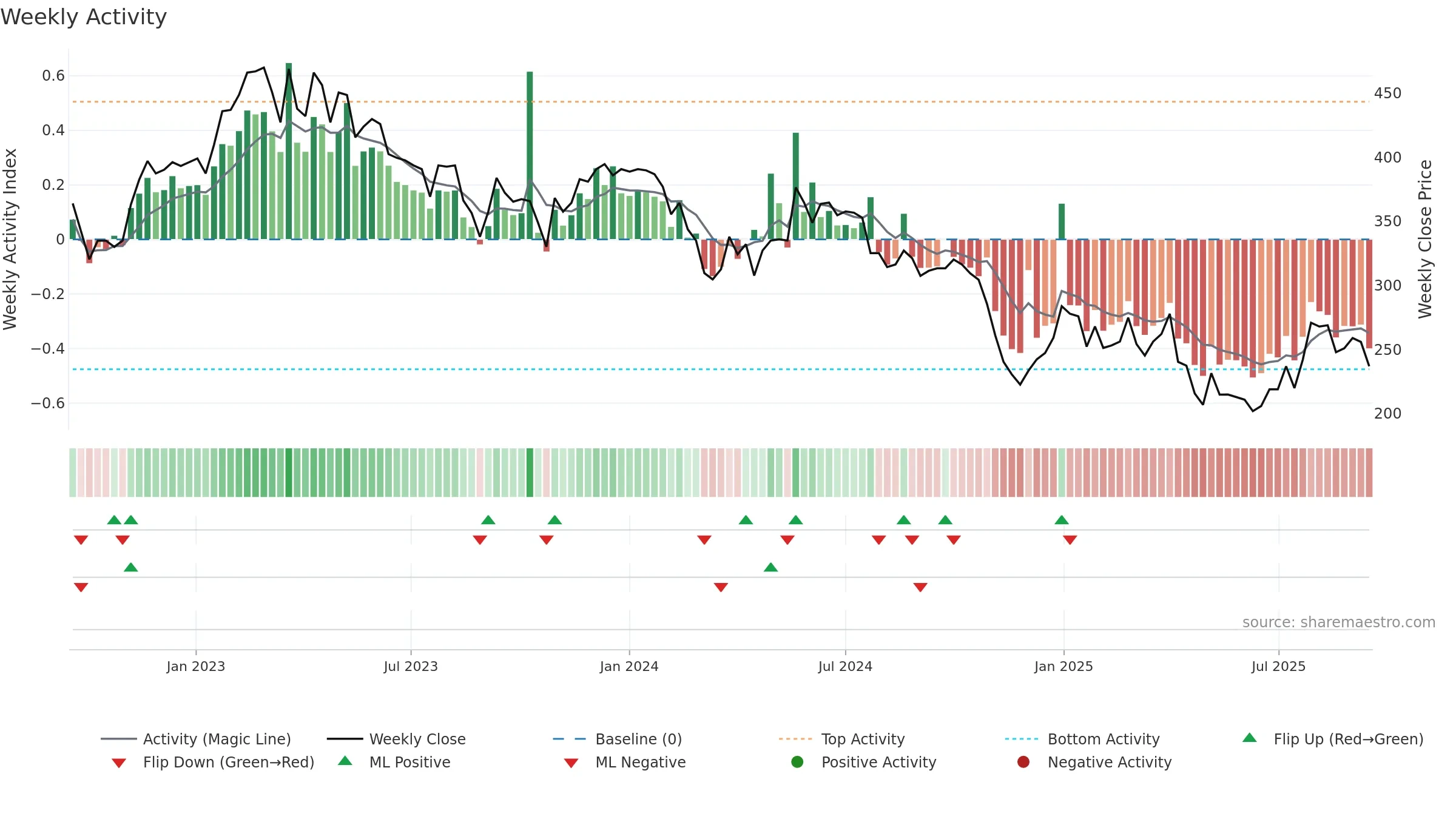 ABSO weekly Activity chart, closing 2025-09-15.