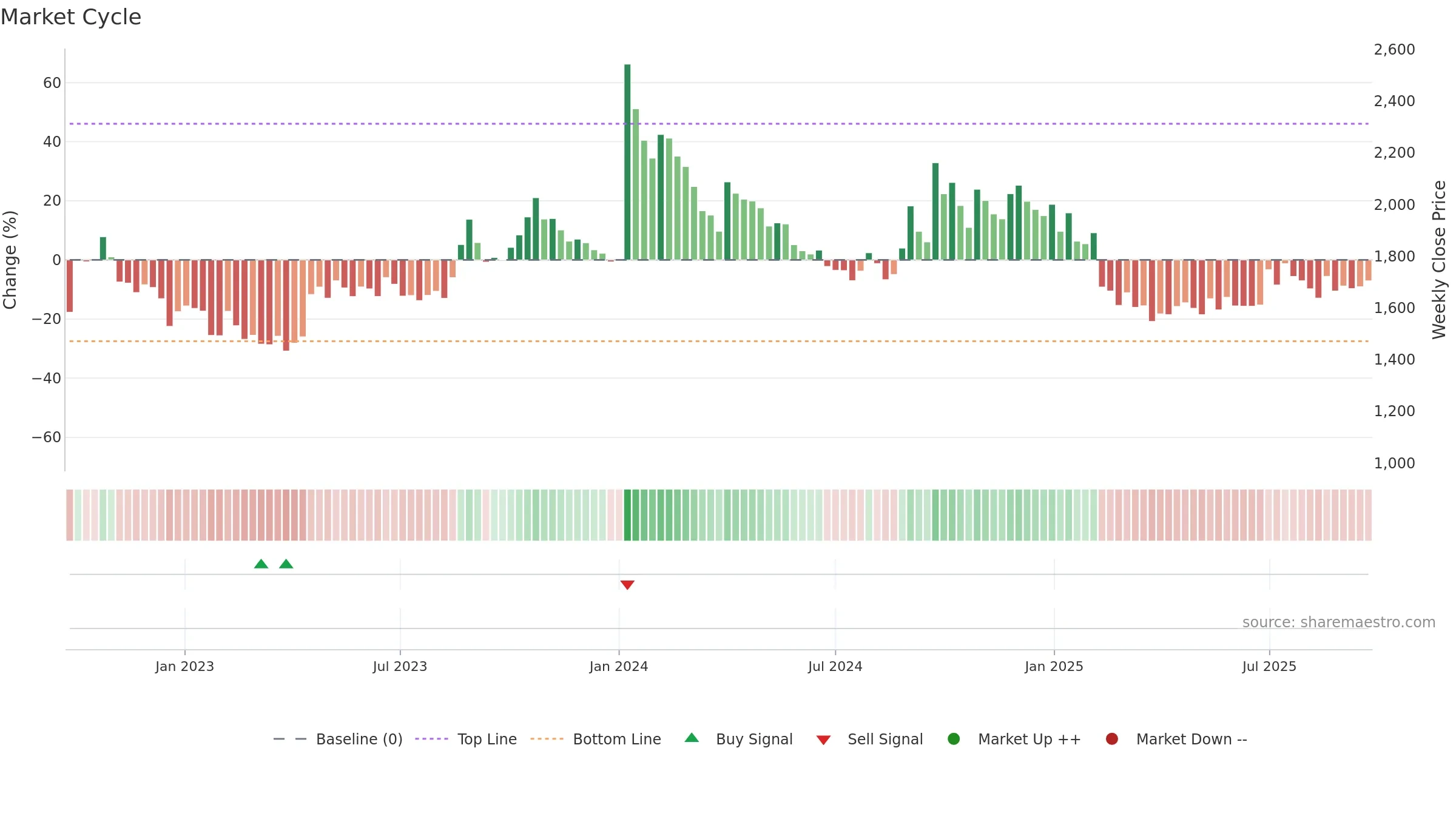 APOLSINHOT weekly Market Cycle chart, closing 2025-09-22.