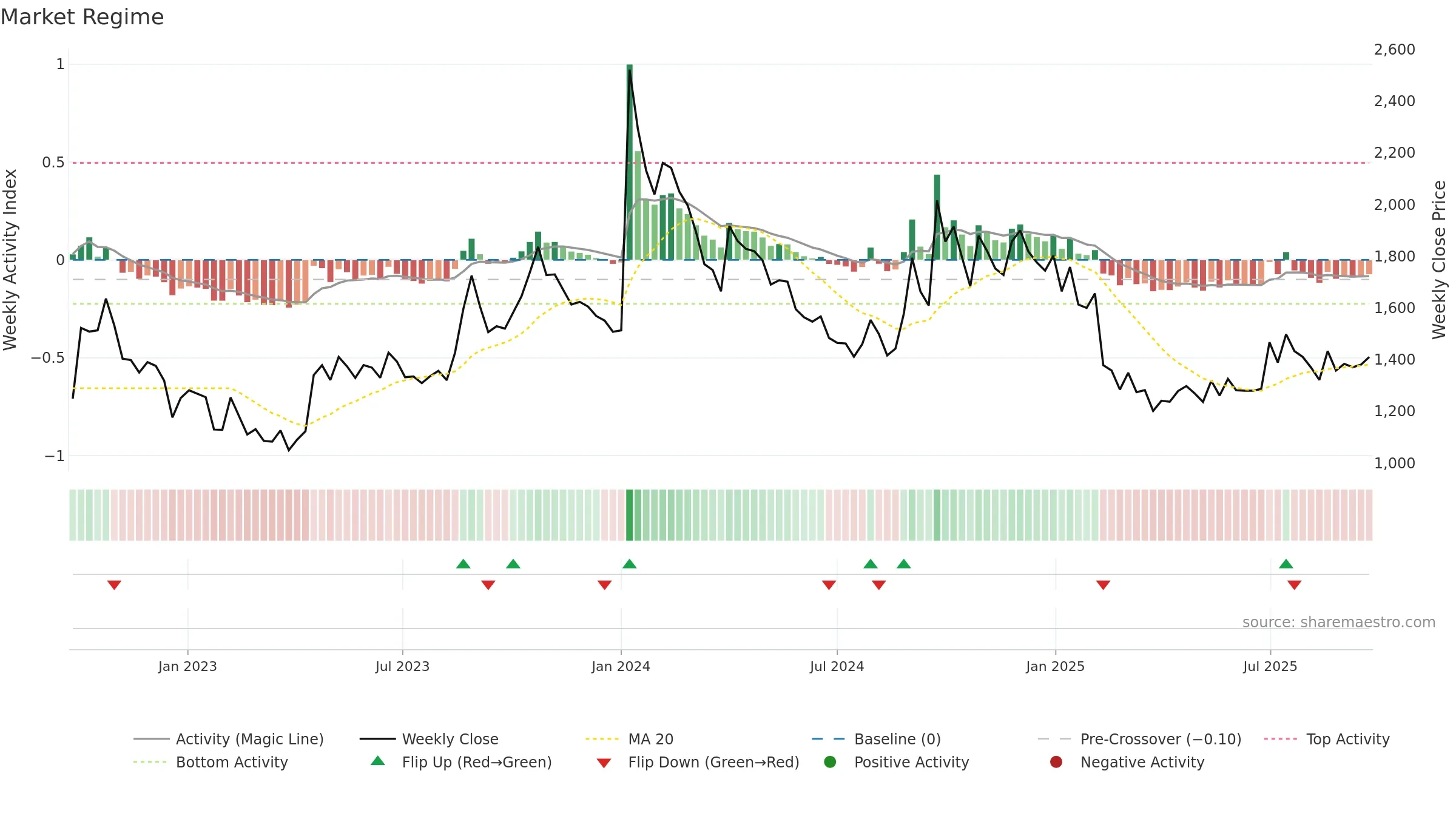 APOLSINHOT weekly Market Snapshot chart, closing 2025-09-22.
