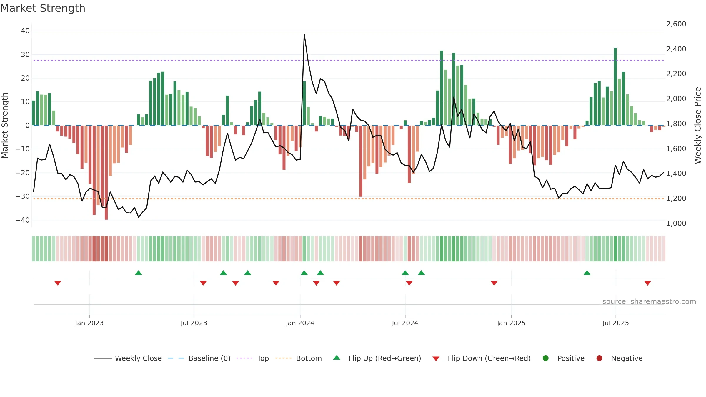 APOLSINHOT weekly Market Strength chart, closing 2025-09-22.