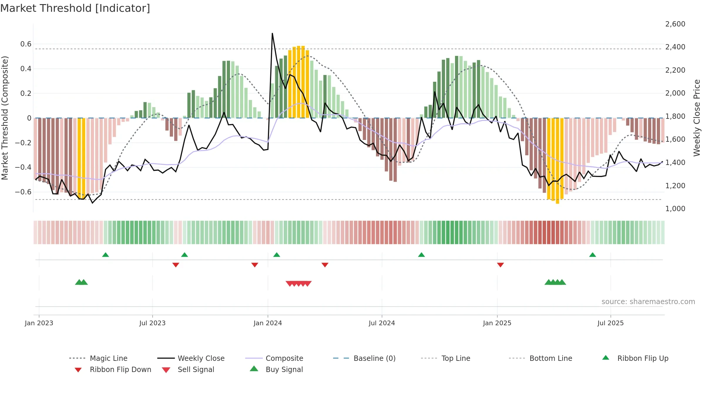 APOLSINHOT weekly Market Threshold chart, closing 2025-09-22.