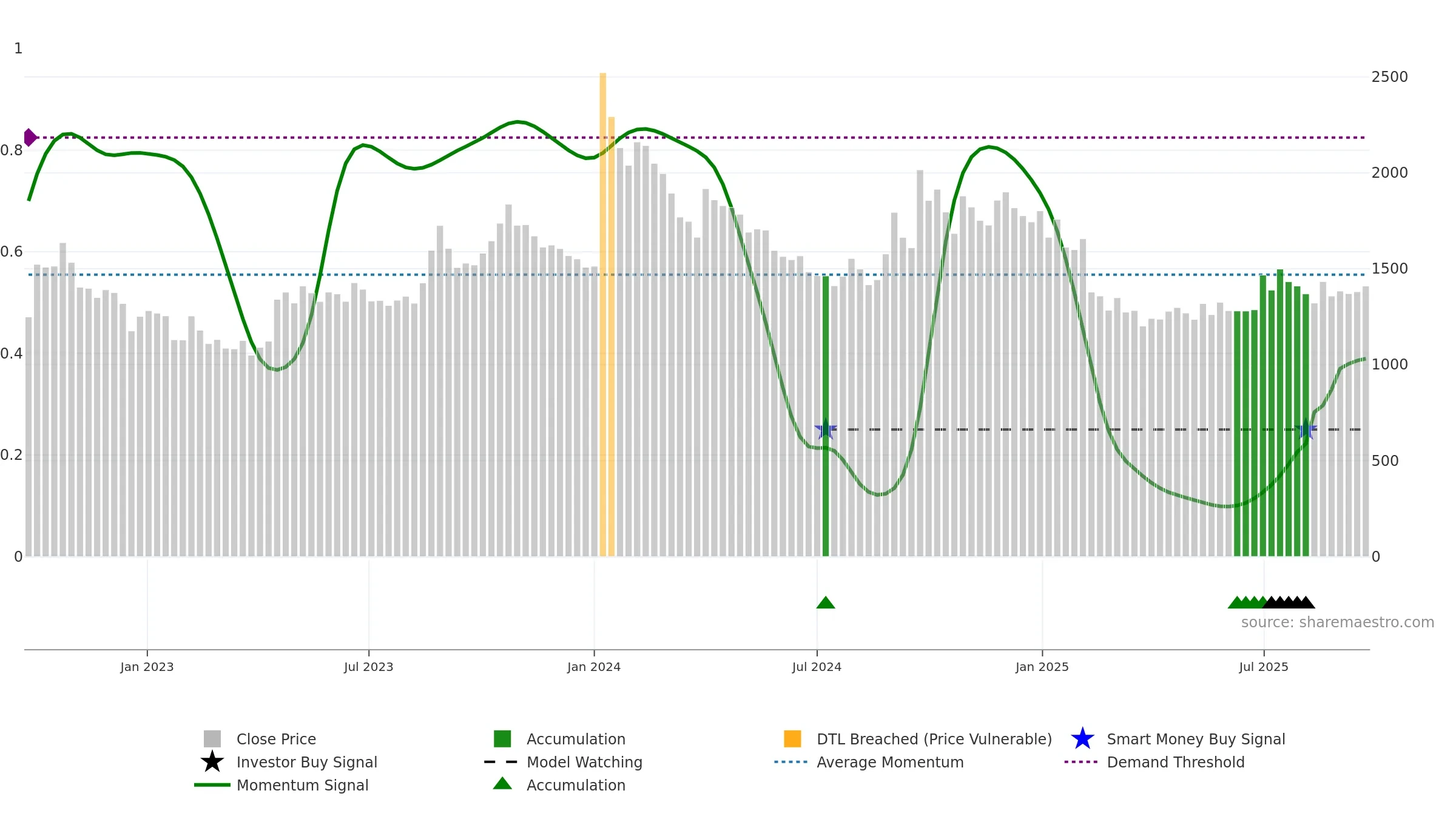 APOLSINHOT weekly Smart Money chart, closing 2025-09-22.