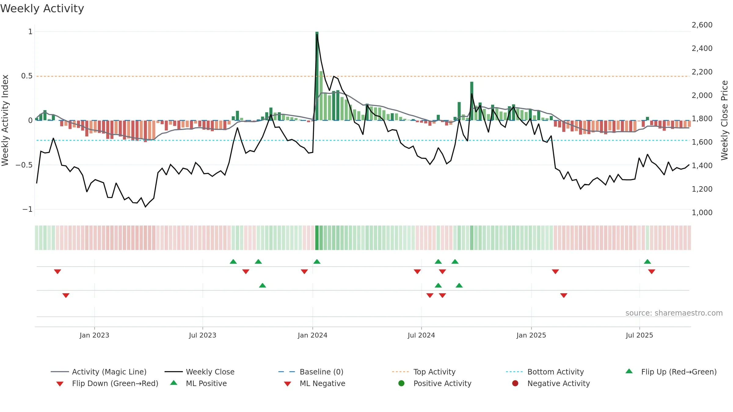 APOLSINHOT weekly Activity chart, closing 2025-09-22.