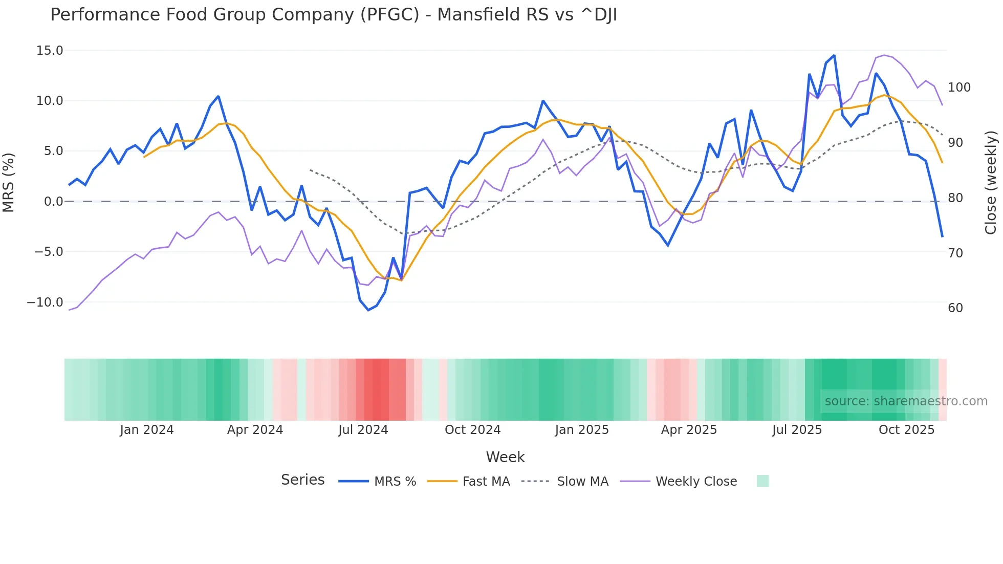 PFGC Mansfield Relative Strength chart