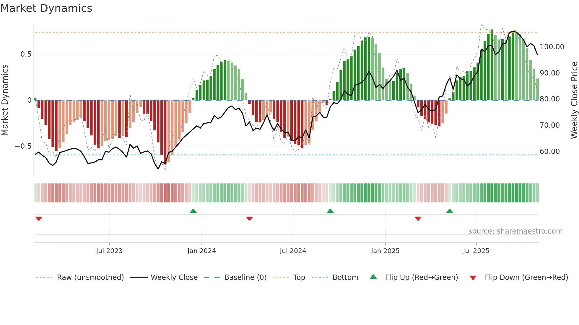 PFGC weekly Market Dynamics chart