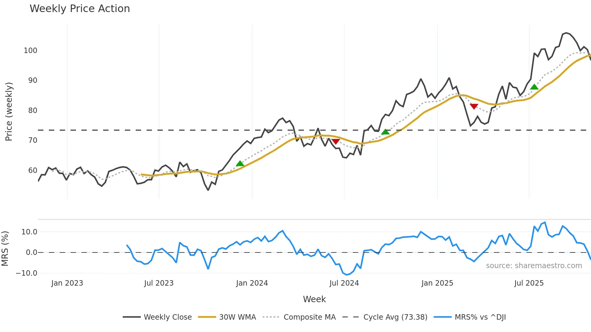 PFGC weekly Price Action chart, closing 2025-10-31