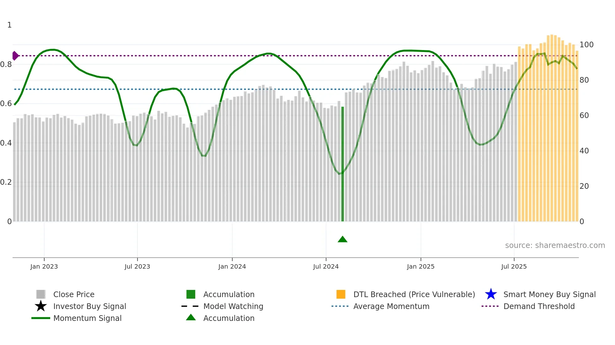 PFGC weekly Smart Money chart
