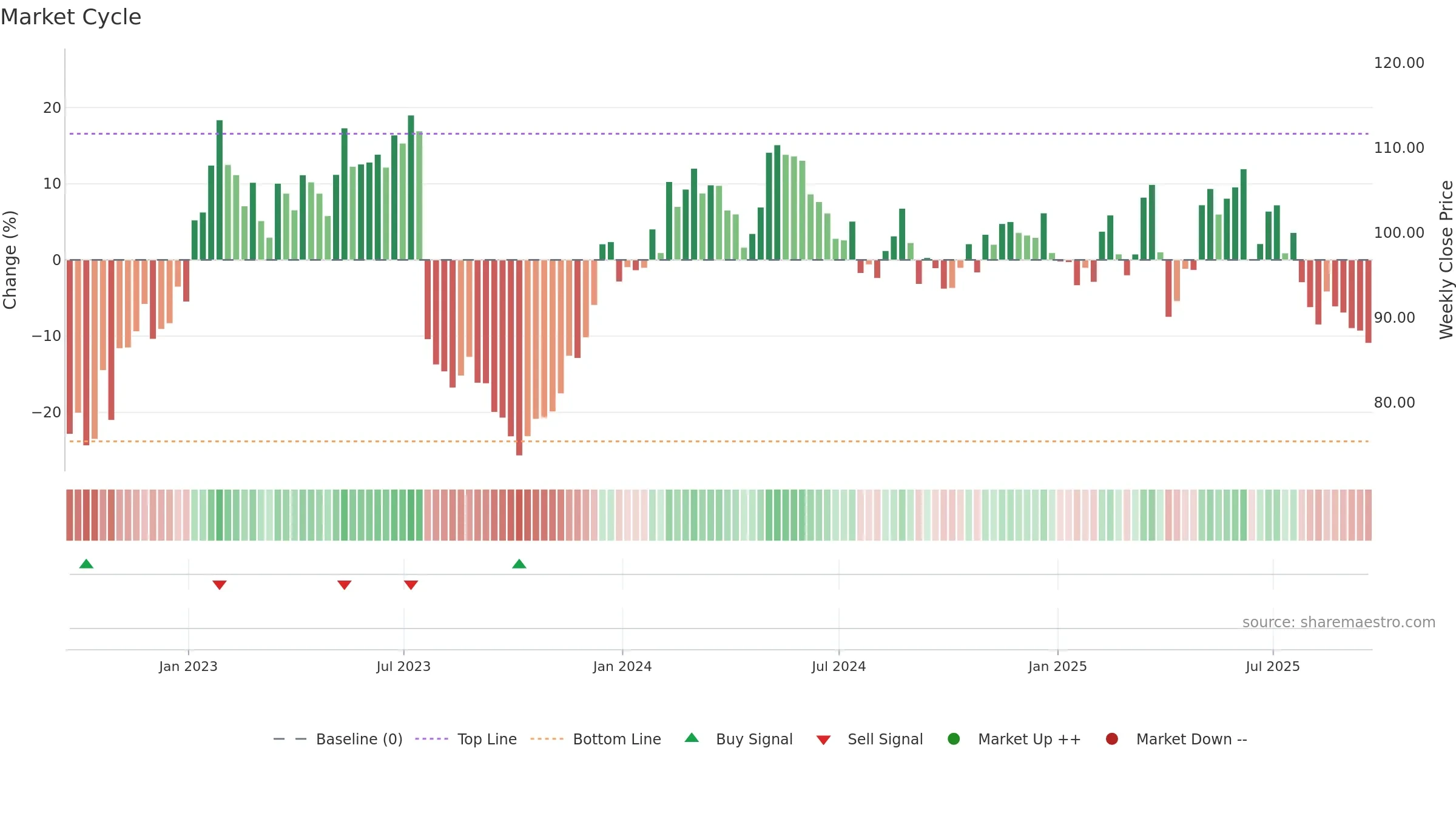 EEFT weekly Market Cycle chart, closing 2025-09-19.