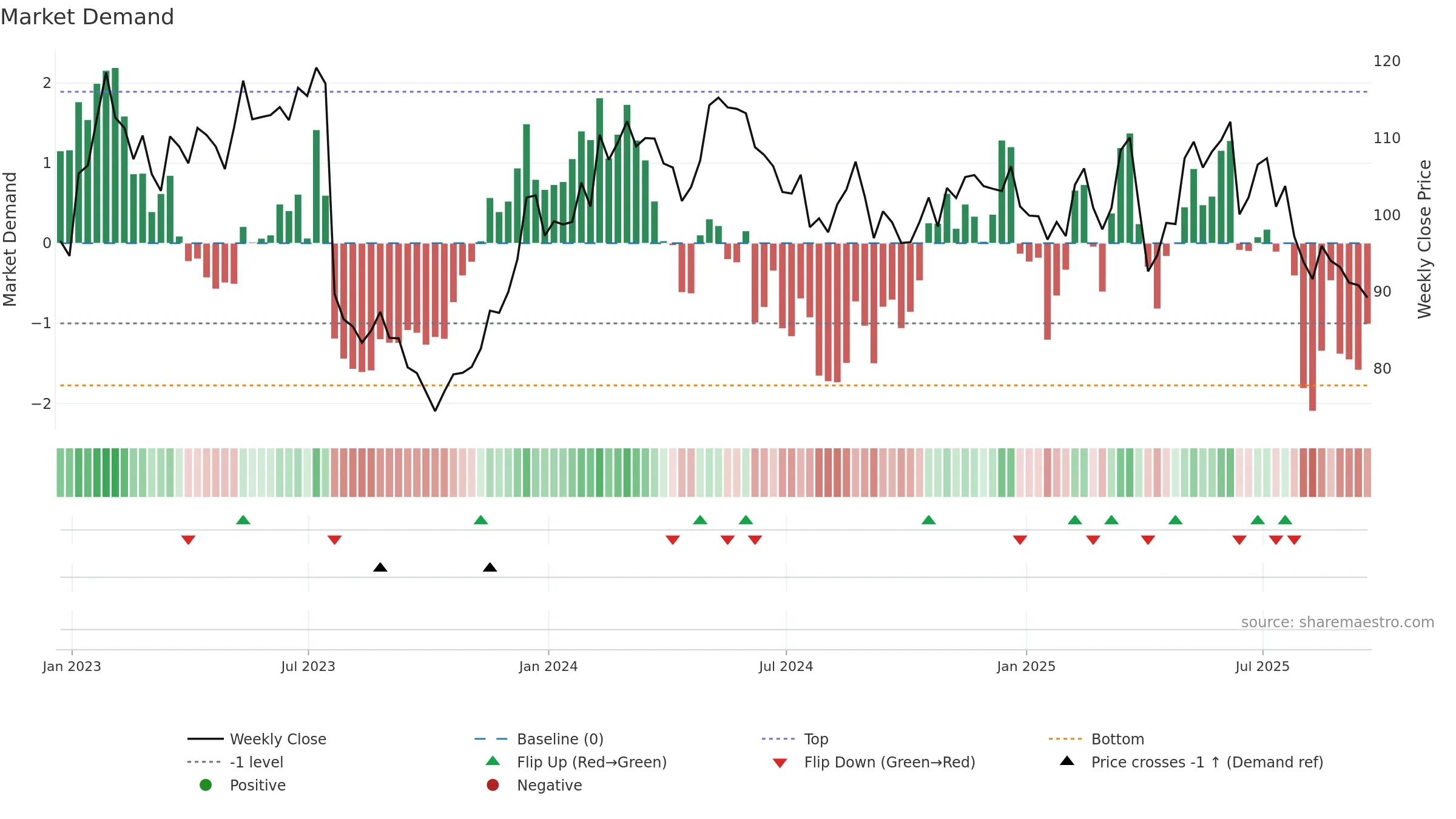 EEFT weekly Market Demand chart, closing 2025-09-19.