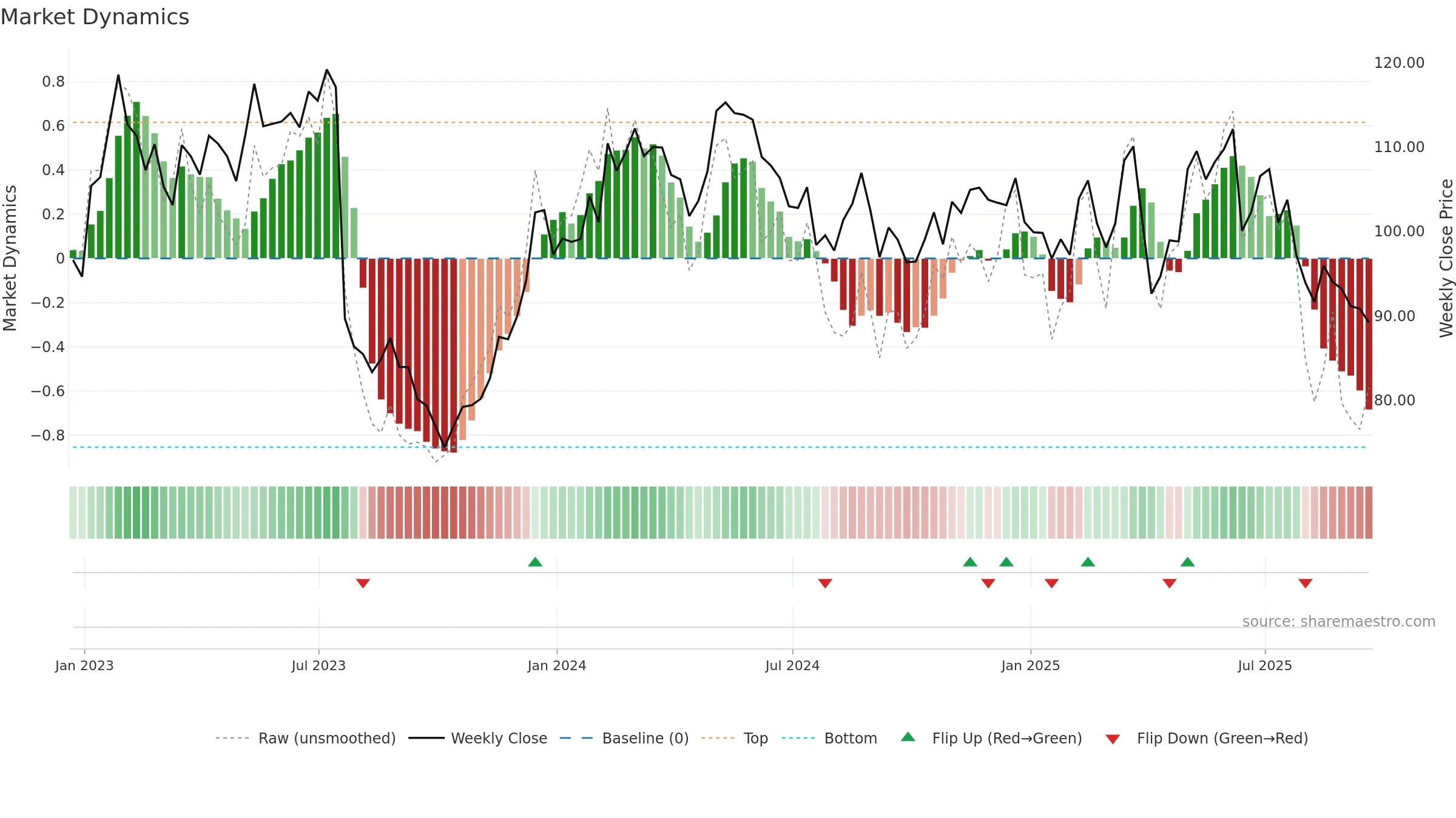 EEFT weekly Market Dynamics chart, closing 2025-09-19.