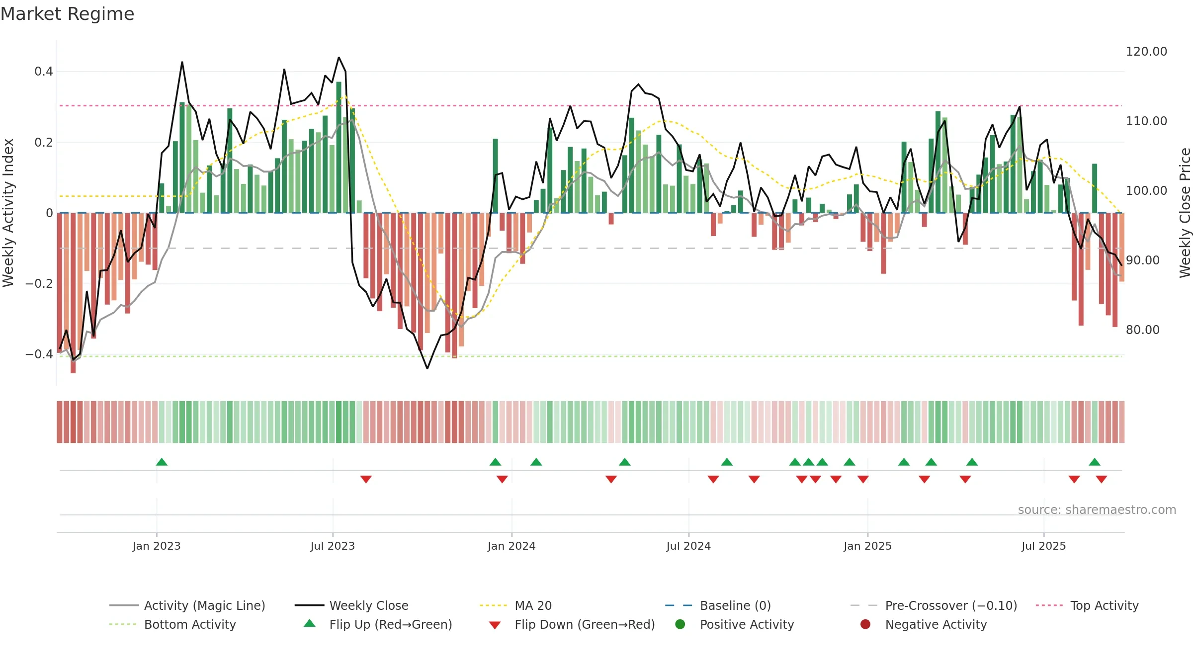 EEFT weekly Market Snapshot chart, closing 2025-09-19.