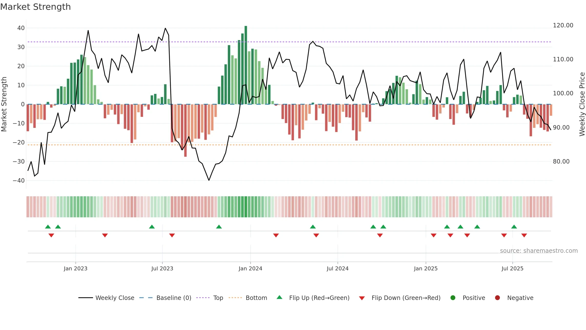 EEFT weekly Market Strength chart, closing 2025-09-19.