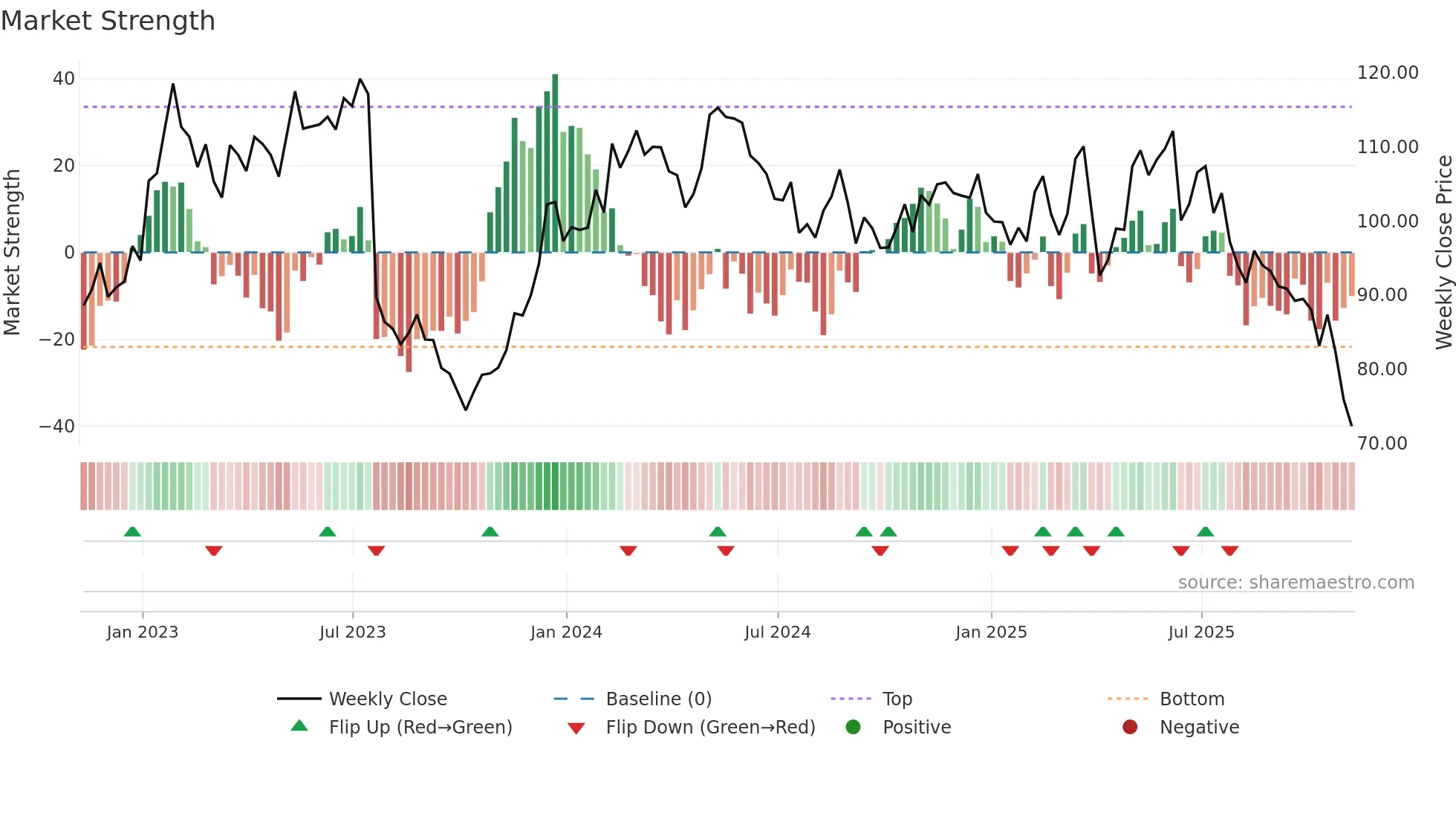 EEFT weekly Market Strength chart