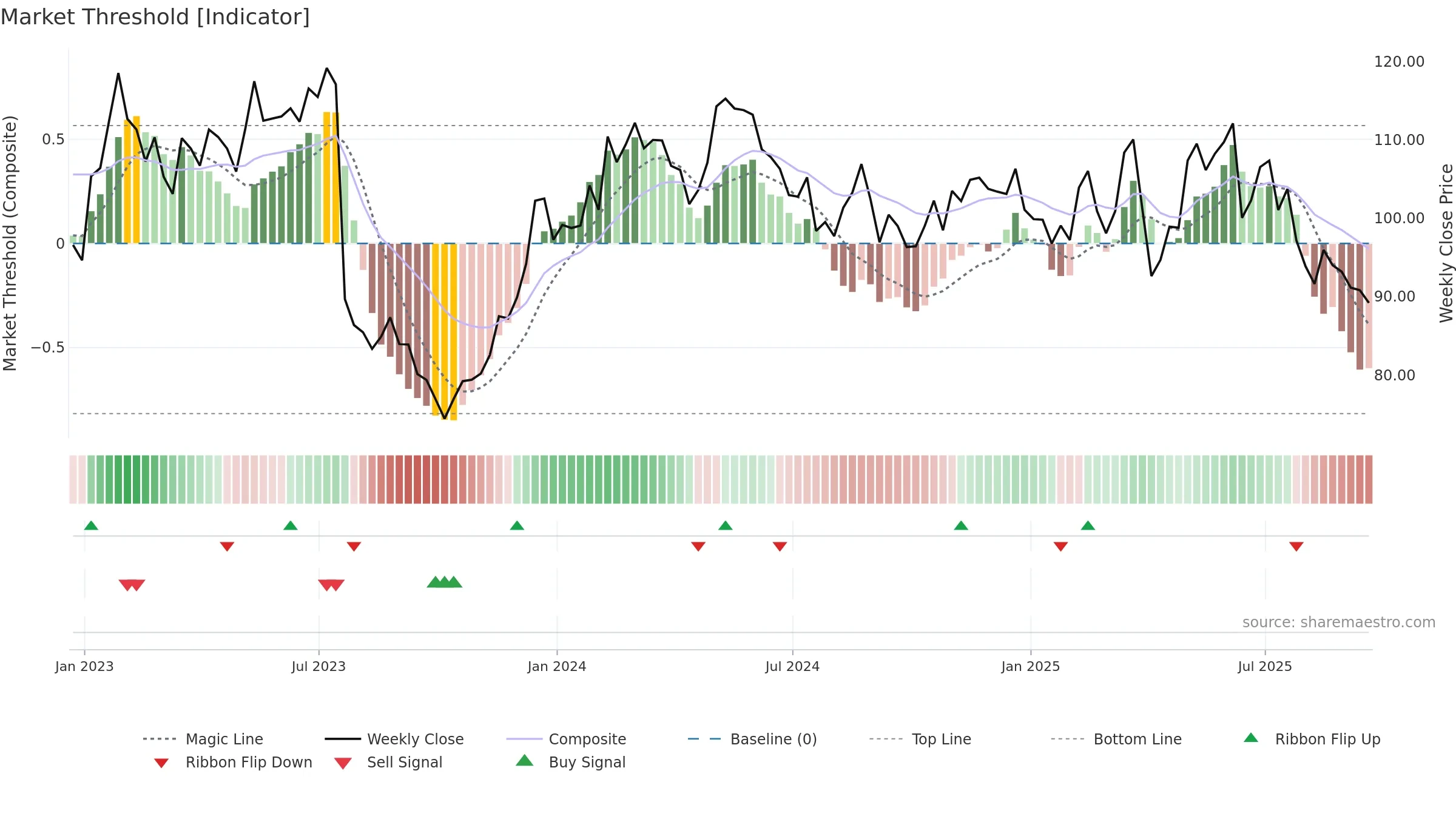 EEFT weekly Market Threshold chart, closing 2025-09-19.