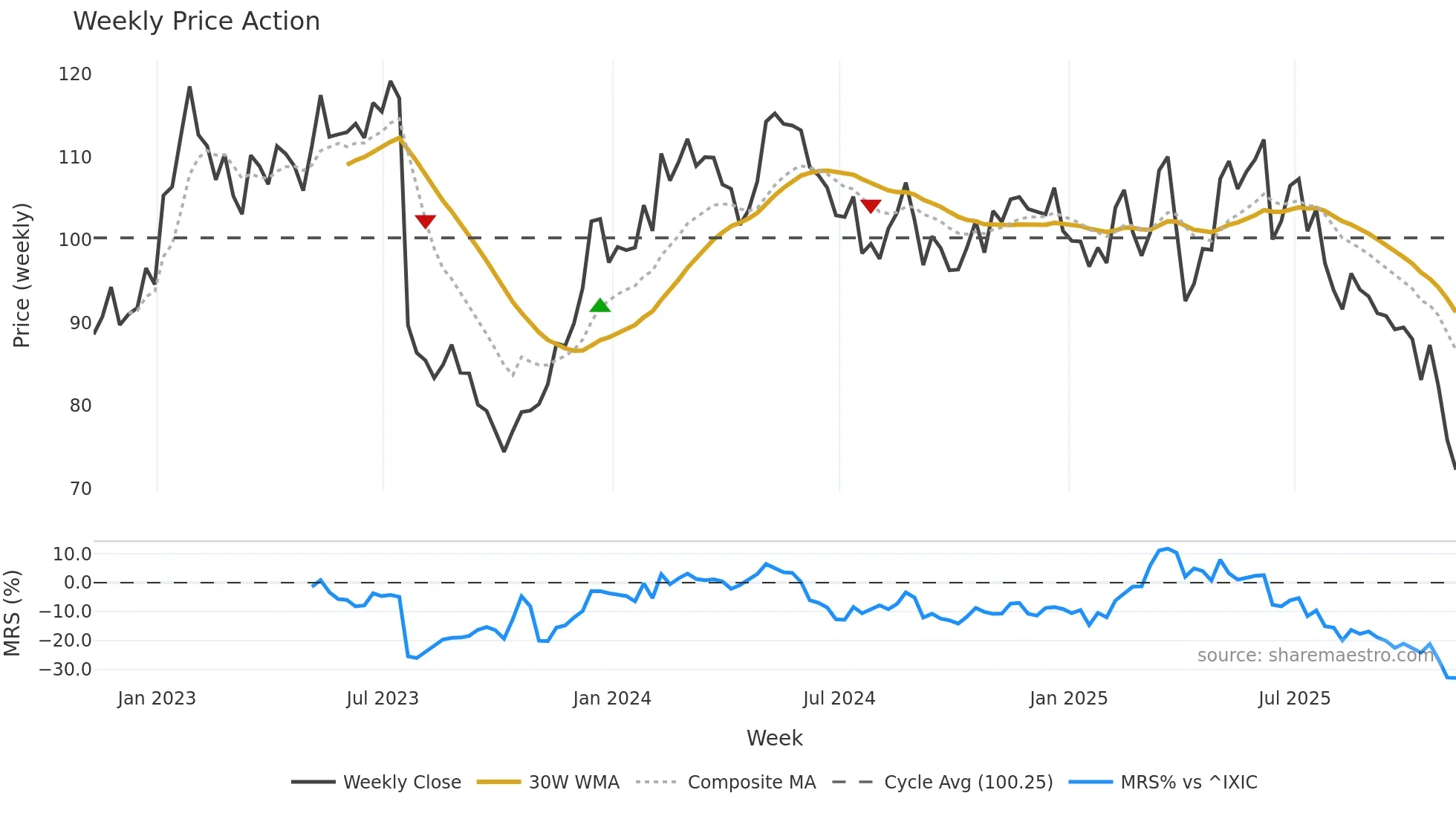 EEFT weekly Price Action chart, closing 2025-11-07