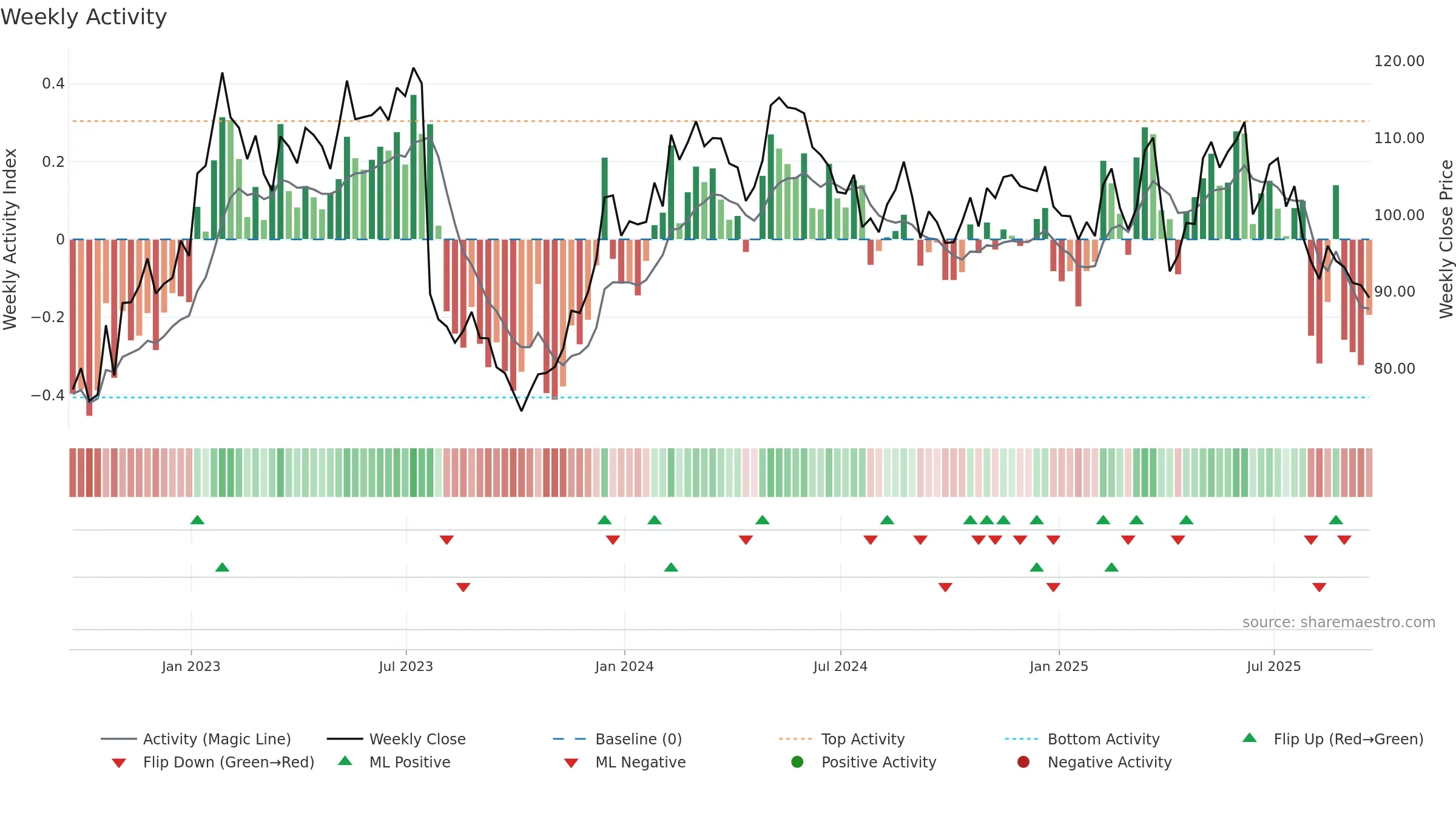 EEFT weekly Activity chart, closing 2025-09-19.