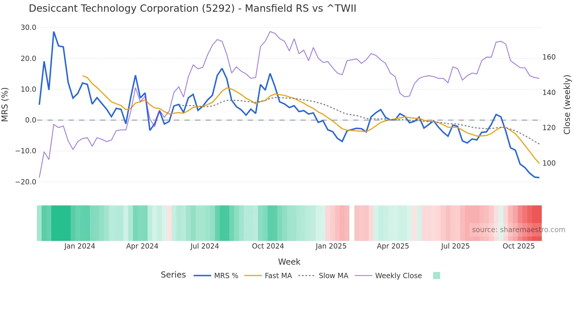 5292 Mansfield Relative Strength chart