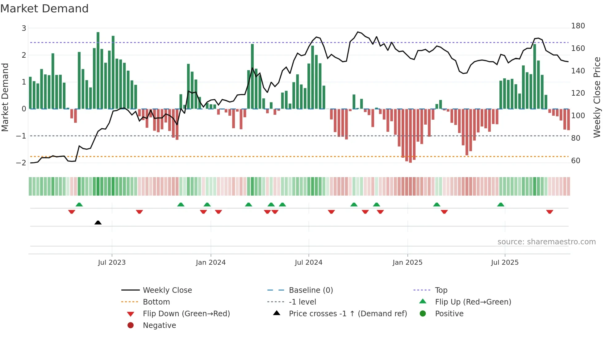 5292 weekly Market Demand chart