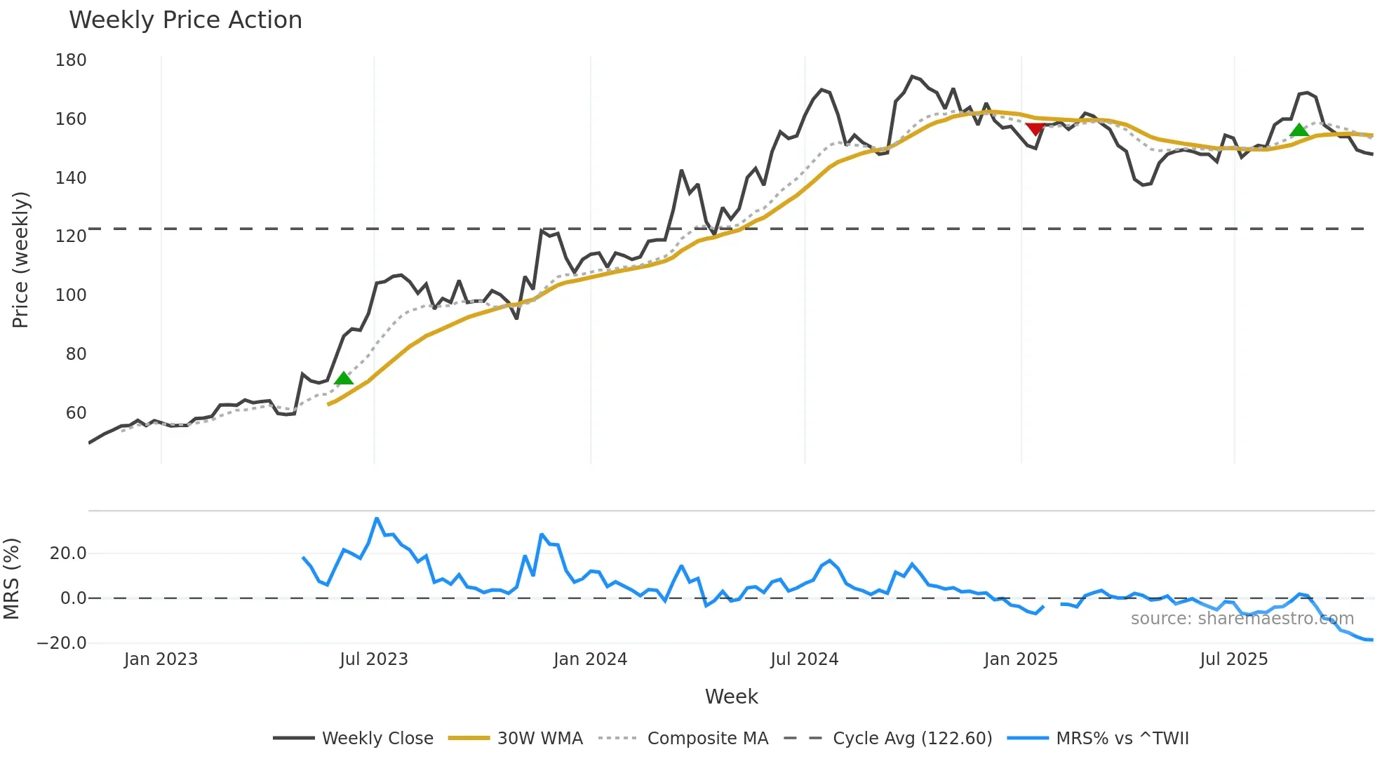 5292 weekly Price Action chart, closing 2025-10-27