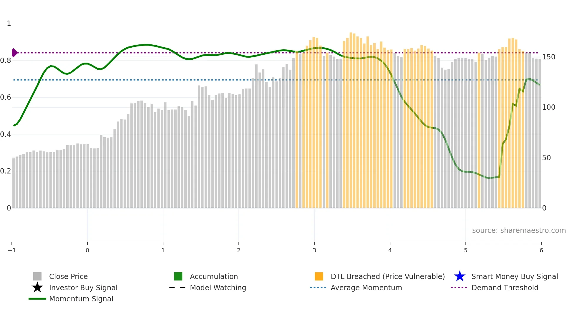 5292 weekly Smart Money chart