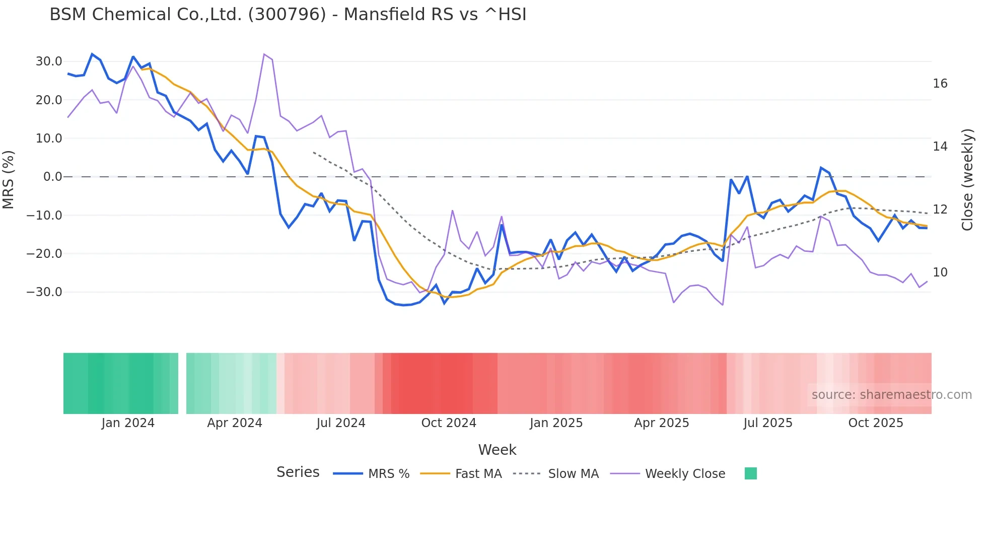 300796 Mansfield Relative Strength chart