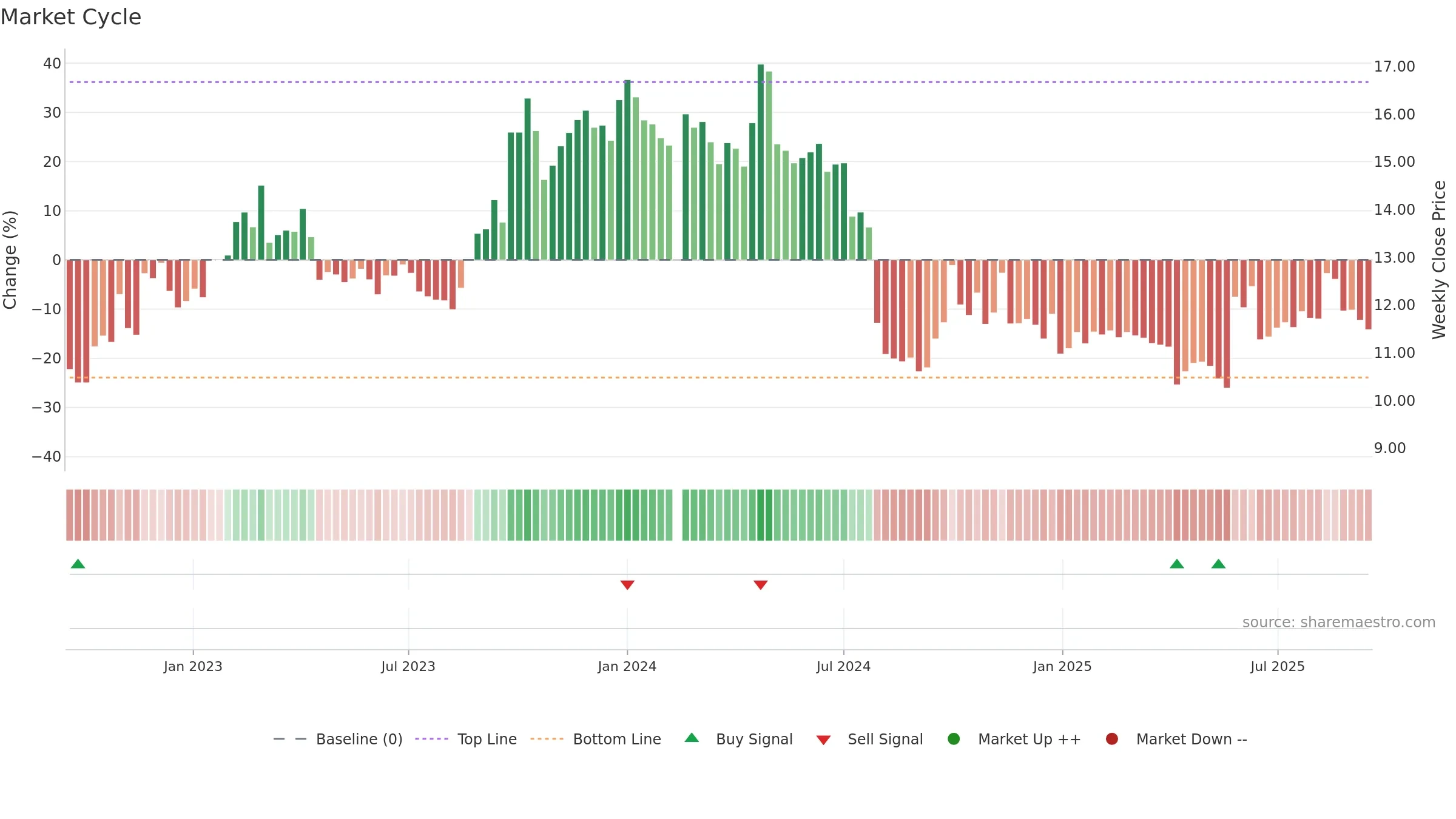 300796 weekly Market Cycle chart, closing 2025-09-15.