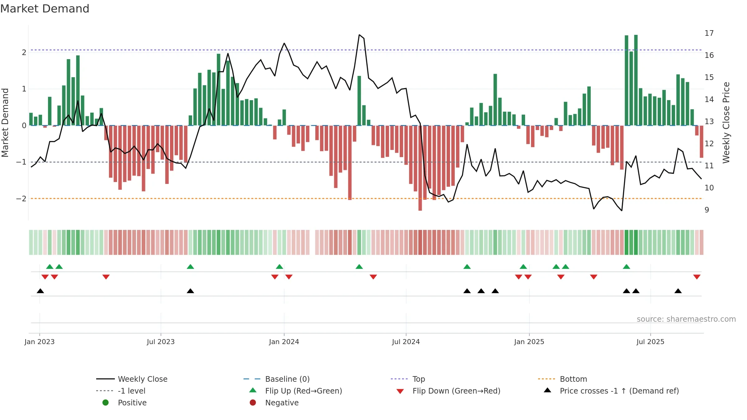 300796 weekly Market Demand chart, closing 2025-09-15.