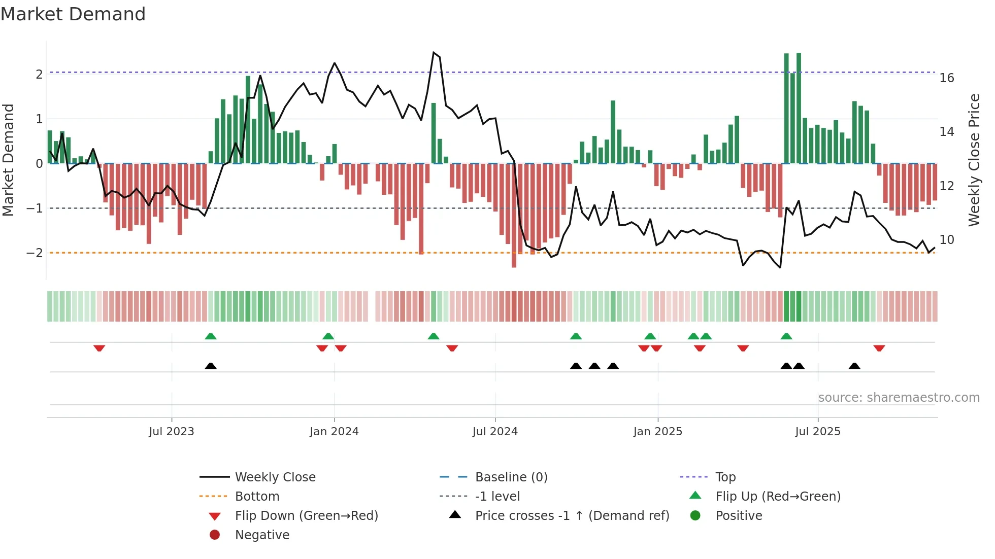 300796 weekly Market Demand chart