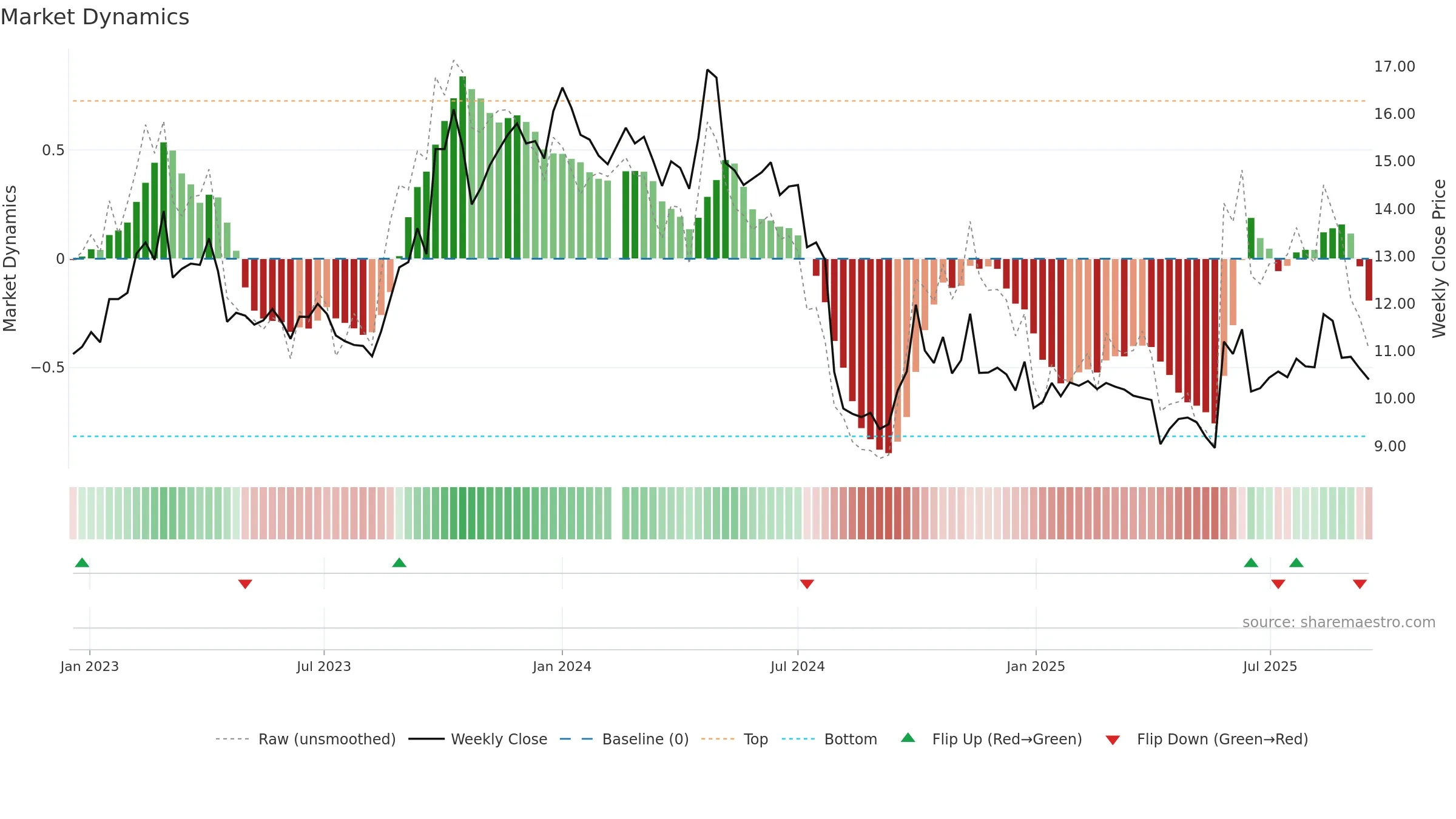 300796 weekly Market Dynamics chart, closing 2025-09-15.
