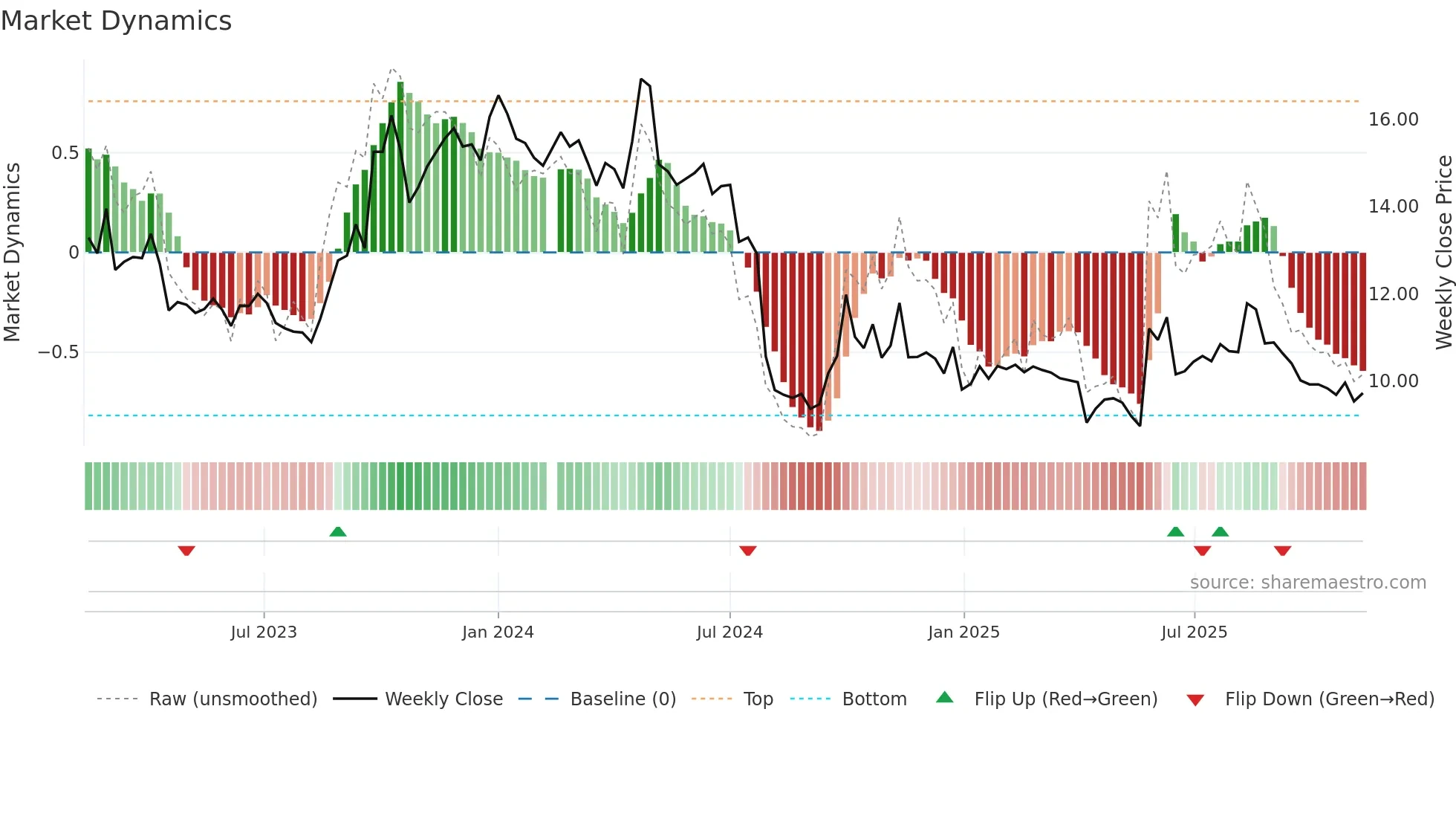 300796 weekly Market Dynamics chart