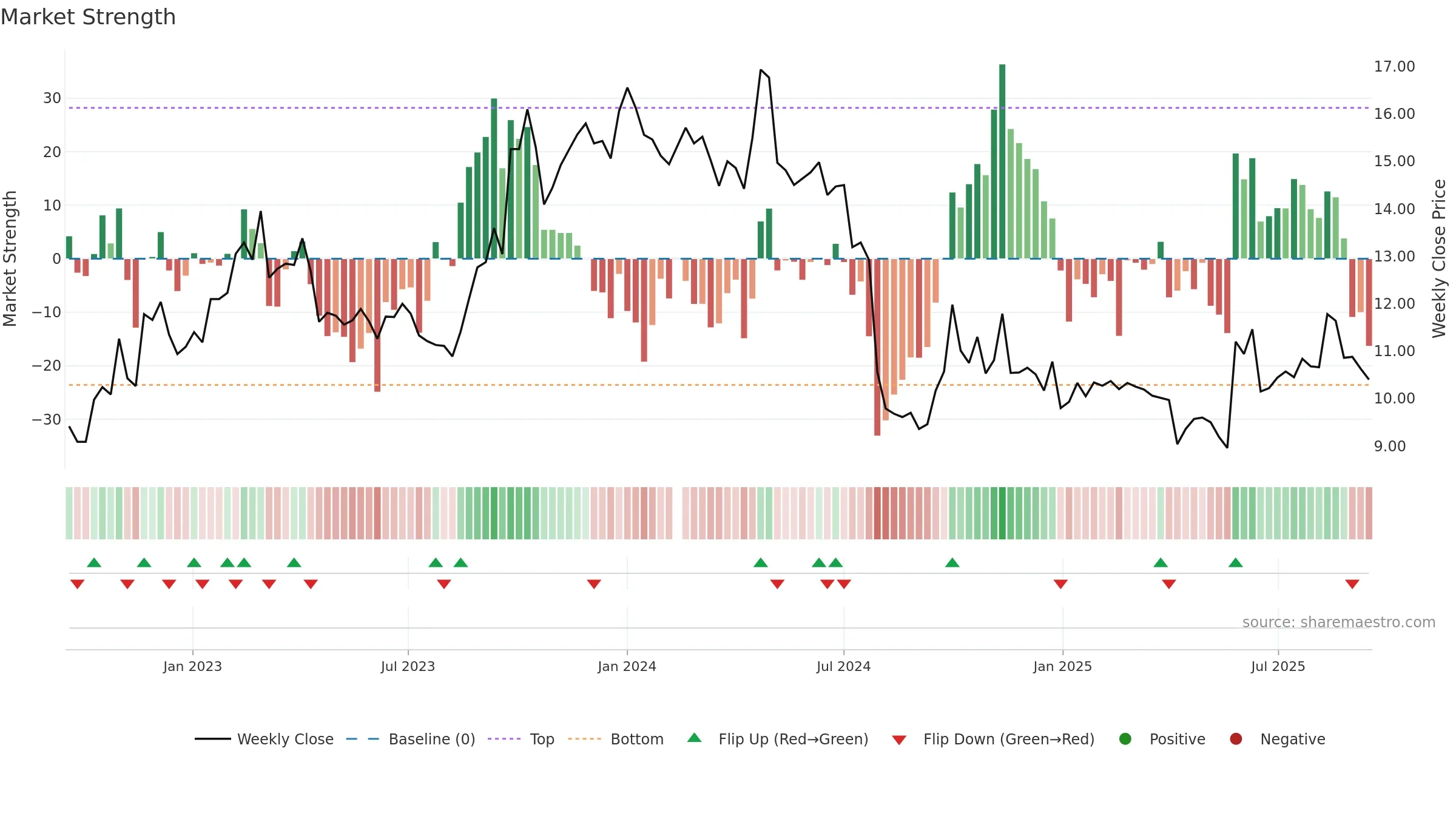 300796 weekly Market Strength chart, closing 2025-09-15.