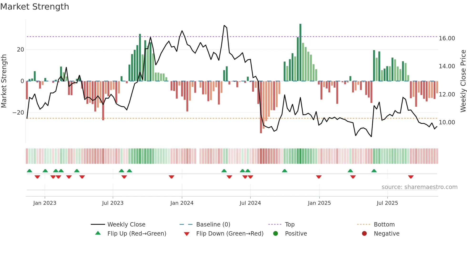 300796 weekly Market Strength chart