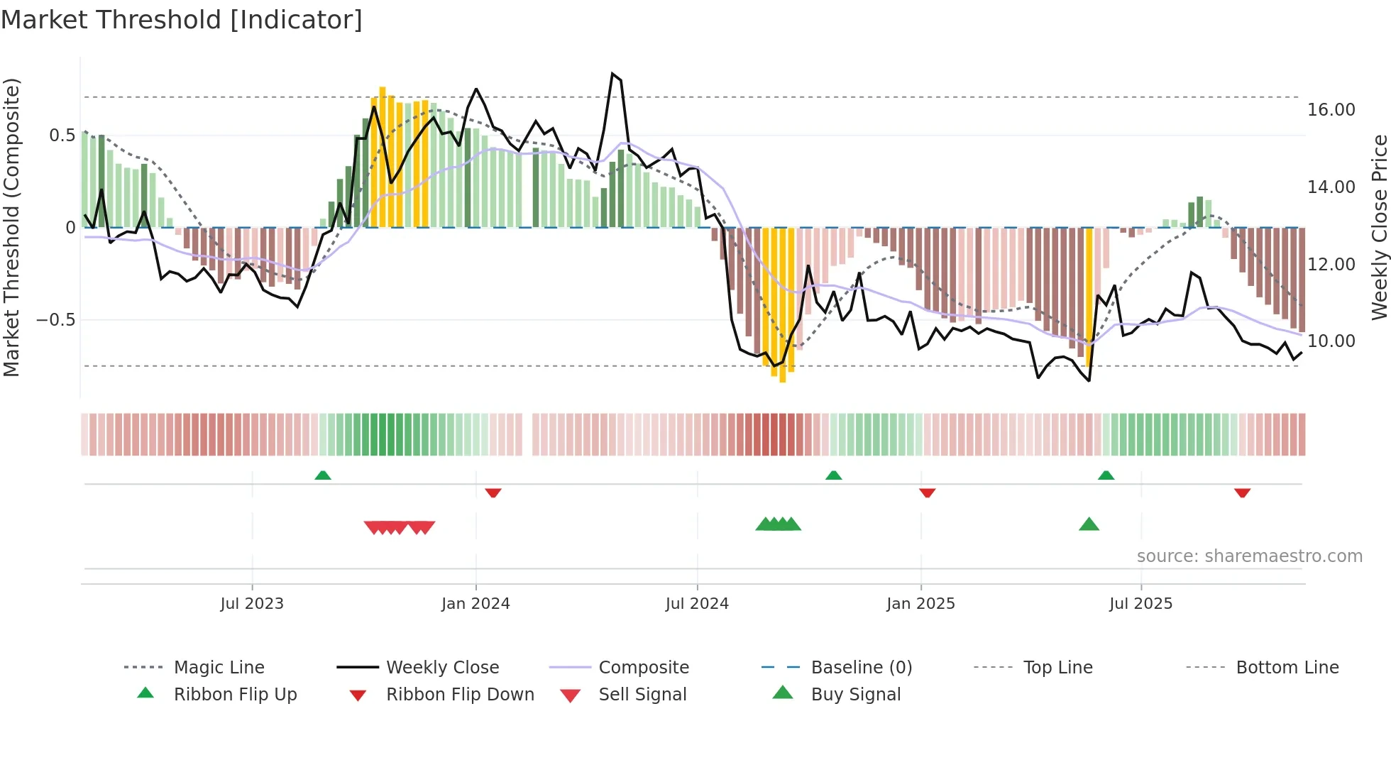 300796 weekly Market Threshold chart