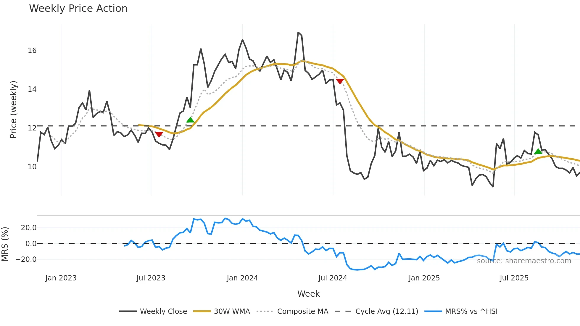 300796 weekly Price Action chart, closing 2025-11-10