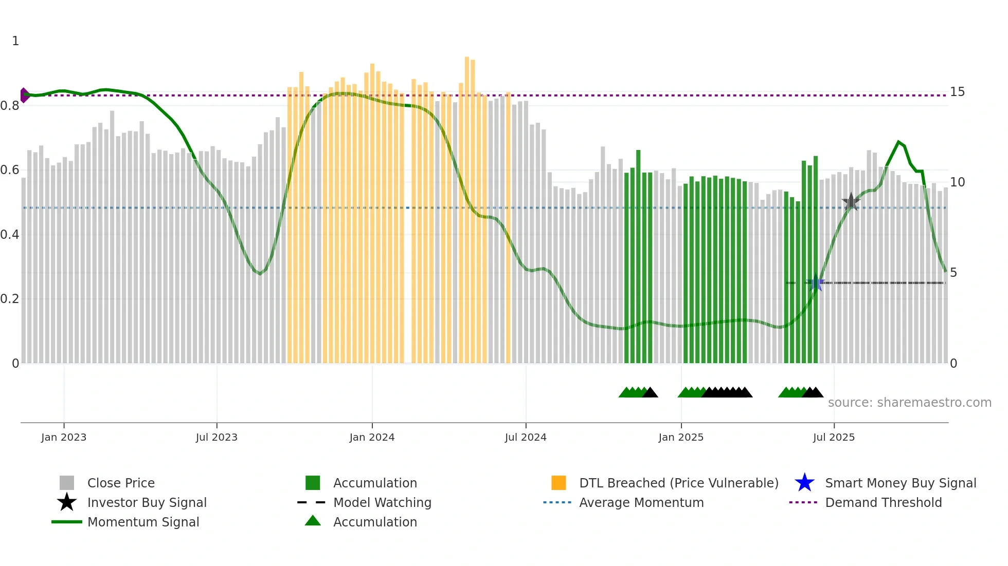 300796 weekly Smart Money chart