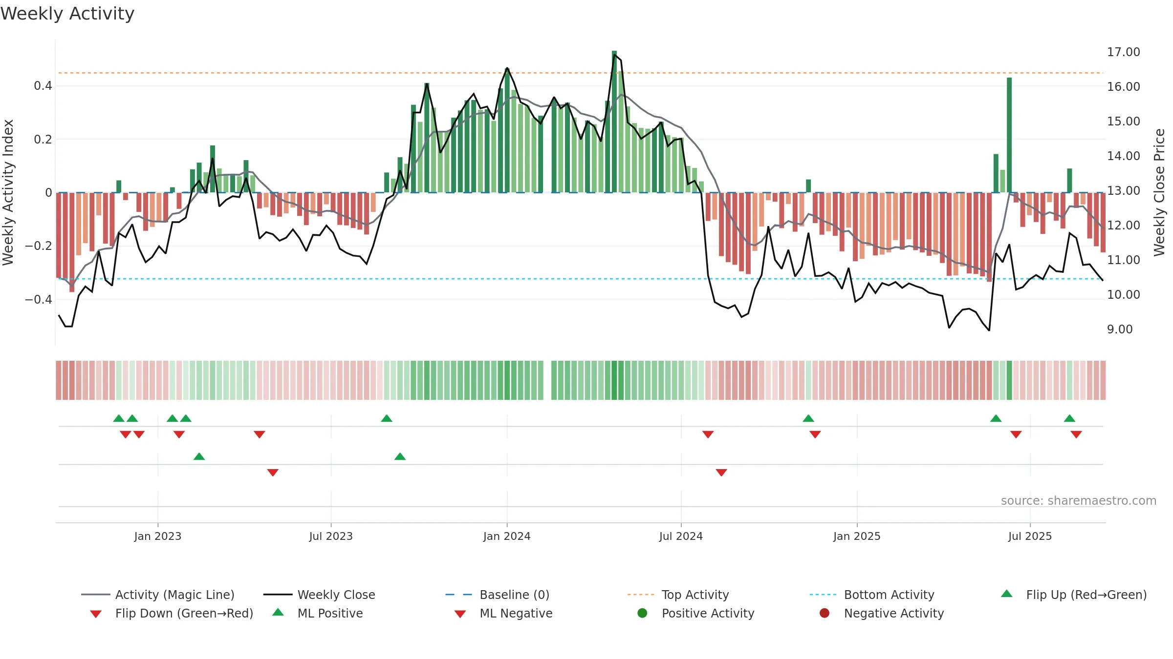 300796 weekly Activity chart, closing 2025-09-15.
