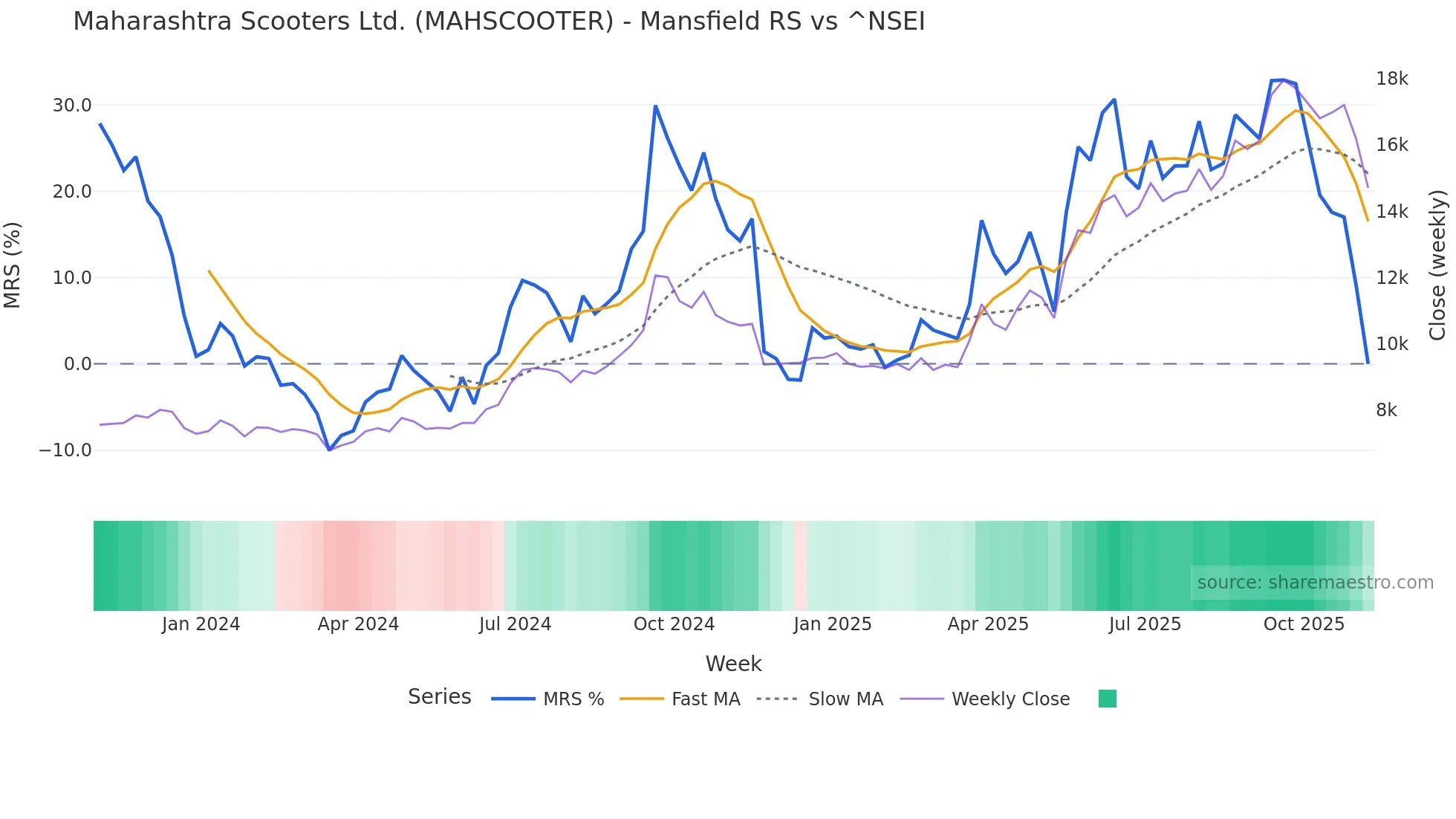 MAHSCOOTER Mansfield Relative Strength chart