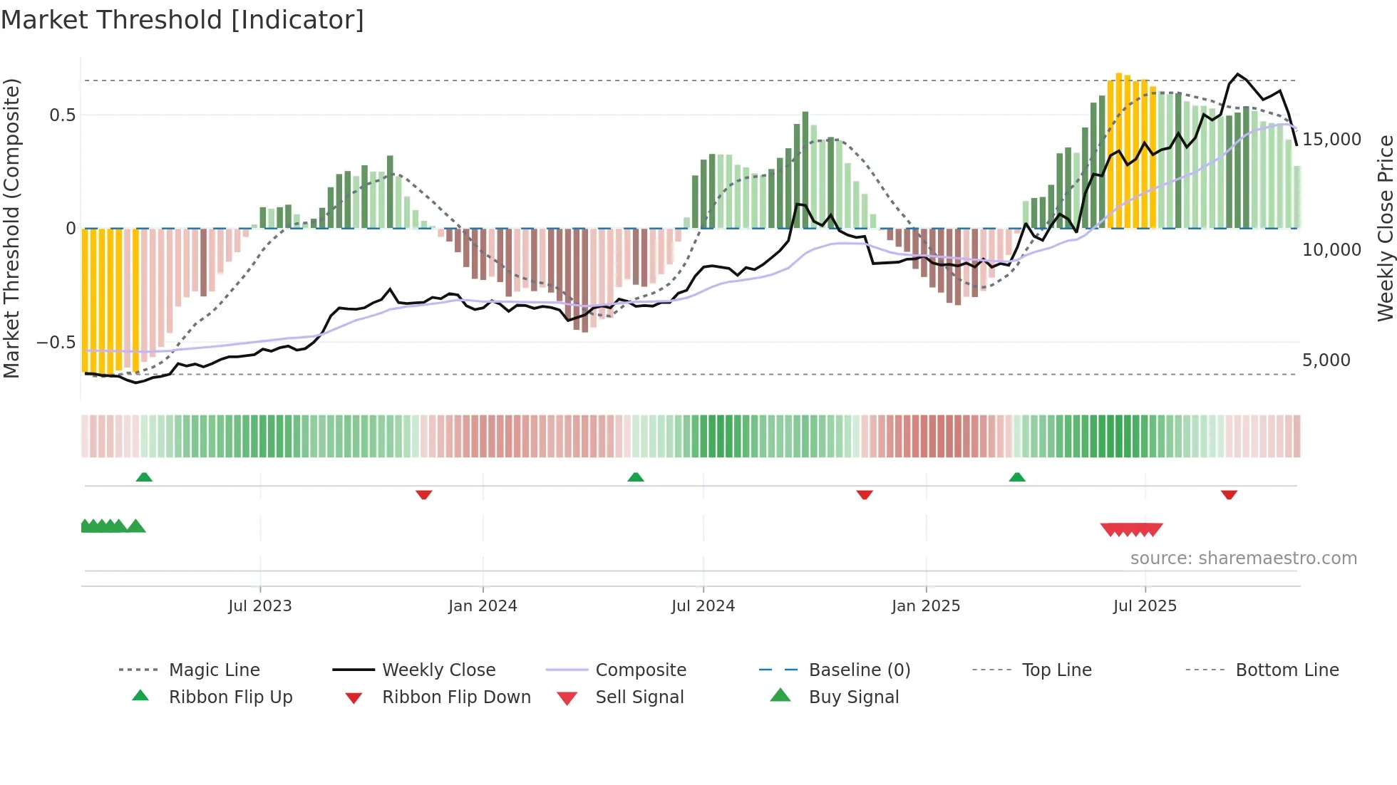 MAHSCOOTER weekly Market Threshold chart