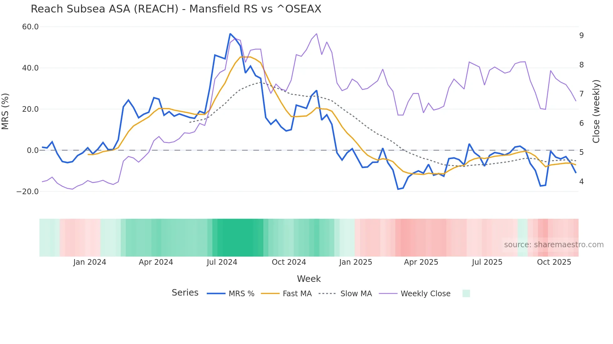 REACH Mansfield Relative Strength chart