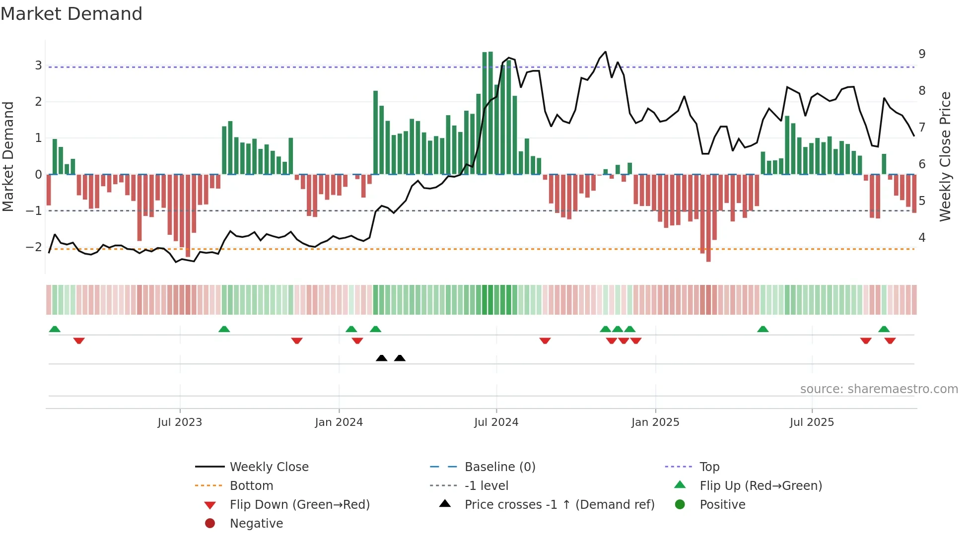 REACH weekly Market Demand chart