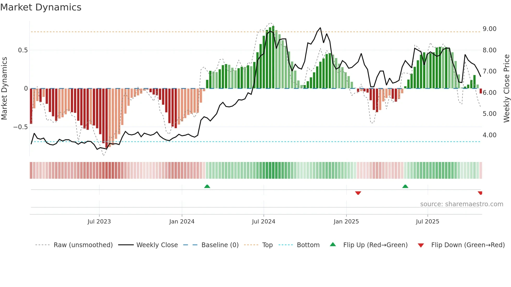REACH weekly Market Dynamics chart